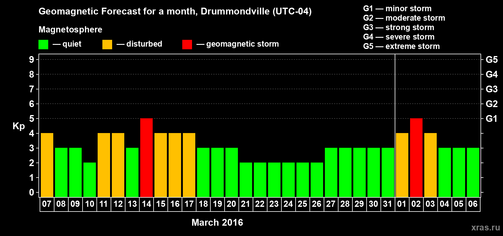 Forecast of the daily maximal value of geomagnetic index Kp for <b>1 month</b> (31 days) <b>from Mar 07, 2016 to Apr 06, 2016</b>