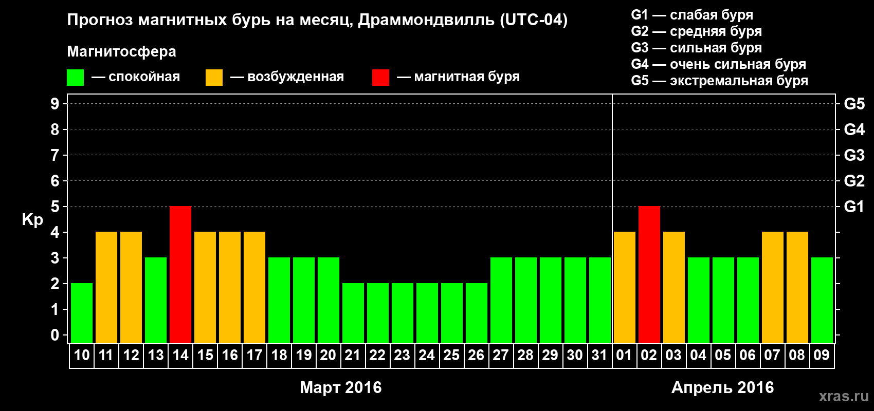 Прогноз максимального суточного геомагнитного индекса Kp на <b>1 месяц</b> (31 день) <b>с 10 марта по 09 апреля 2016 г</b>