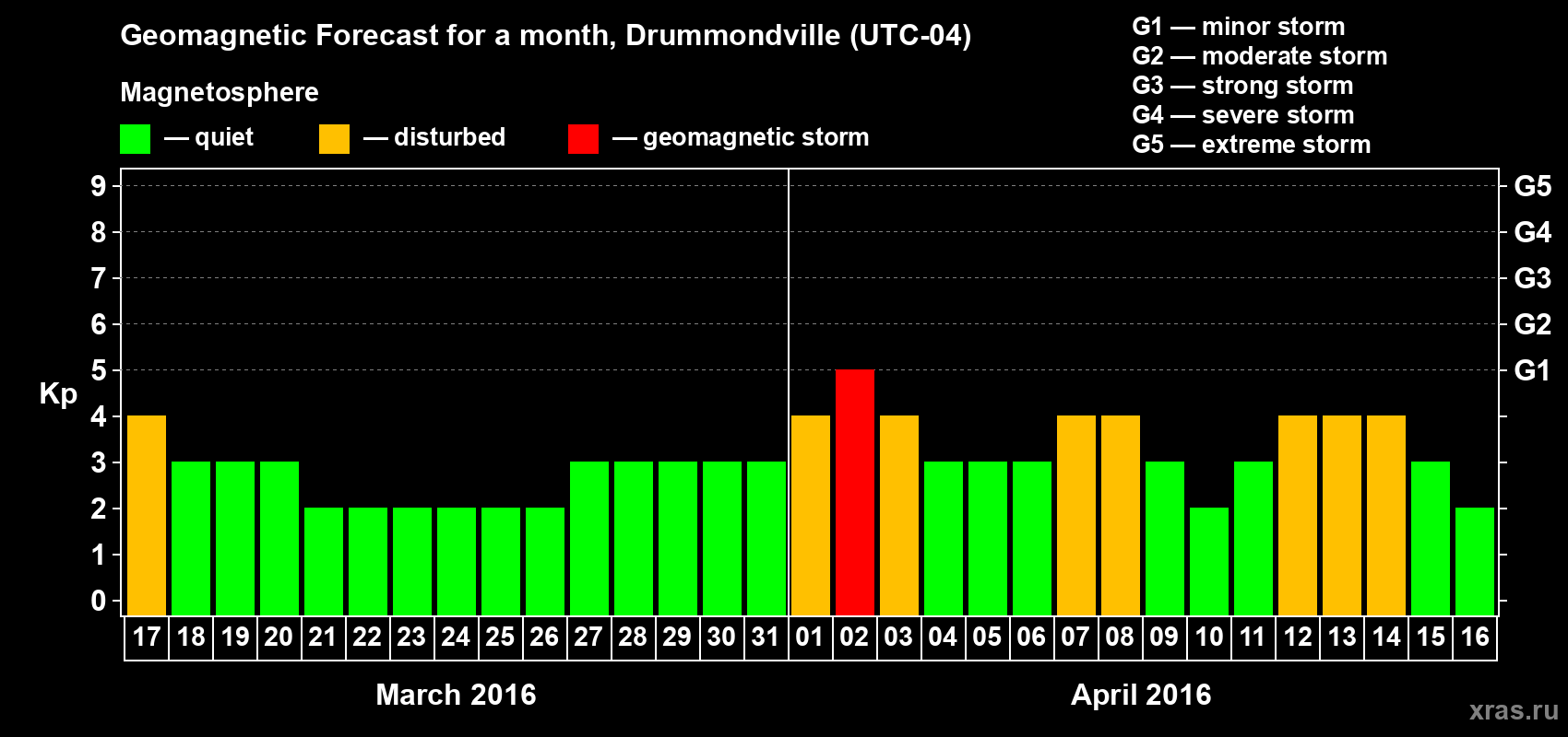 Forecast of the daily maximal value of geomagnetic index Kp for <b>1 month</b> (31 days) <b>from Mar 17, 2016 to Apr 16, 2016</b>