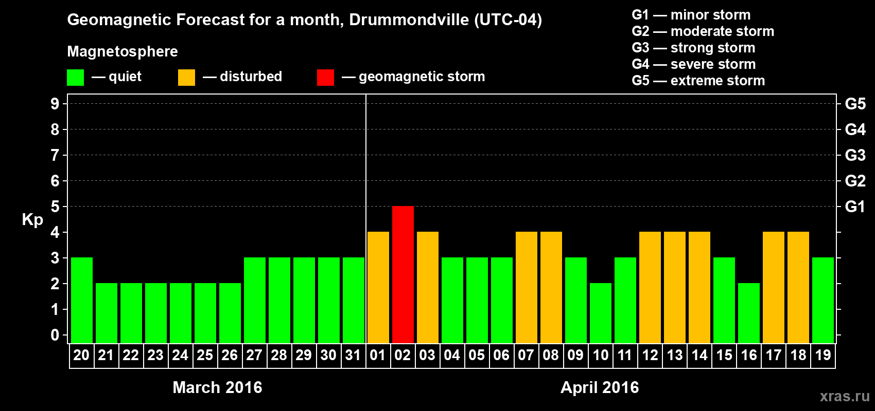 Forecast of the daily maximal value of geomagnetic index Kp for <b>1 month</b> (31 days) <b>from Mar 20, 2016 to Apr 19, 2016</b>