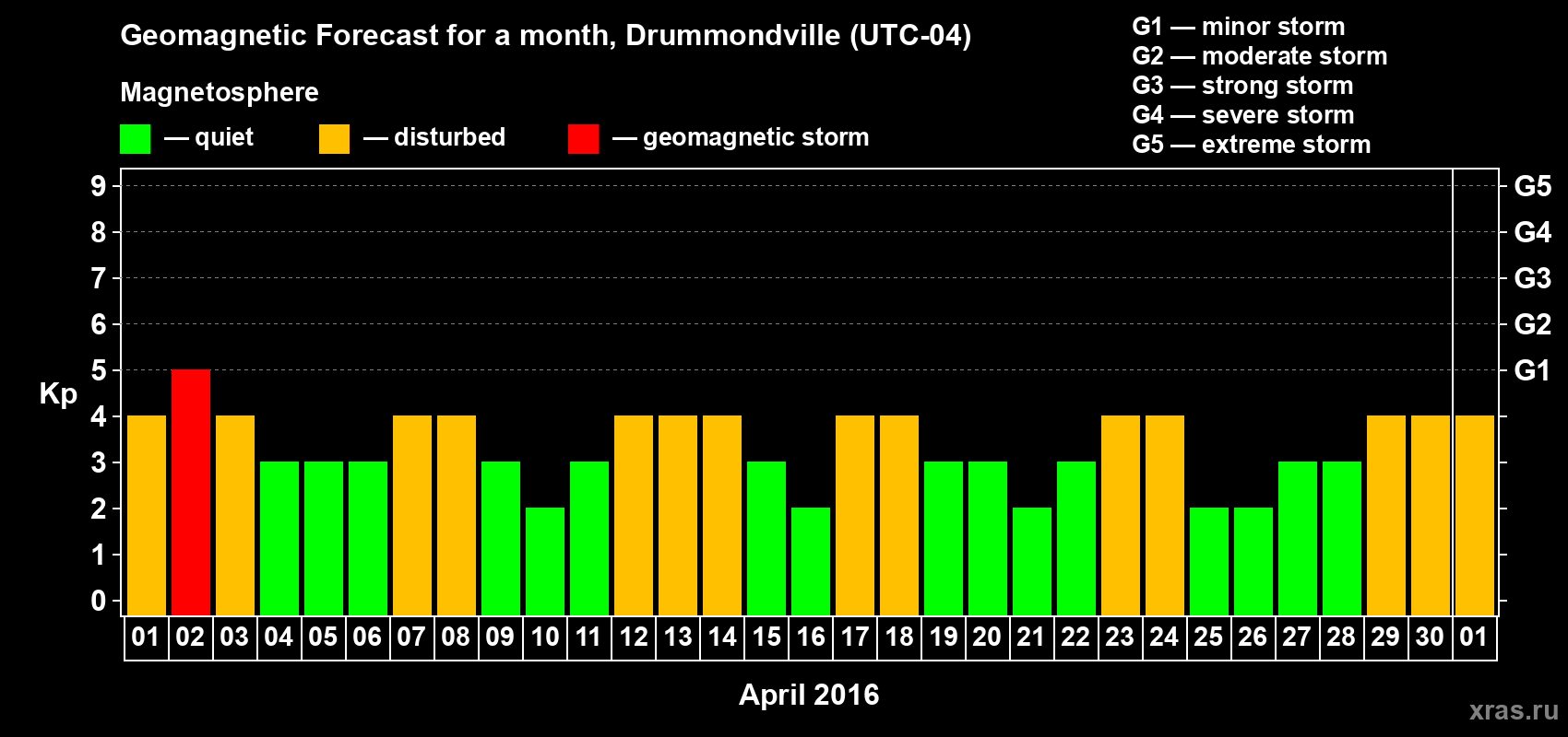 Forecast of the daily maximal value of geomagnetic index Kp for <b>1 month</b> (31 days) <b>from Apr 01, 2016 to May 01, 2016</b>
