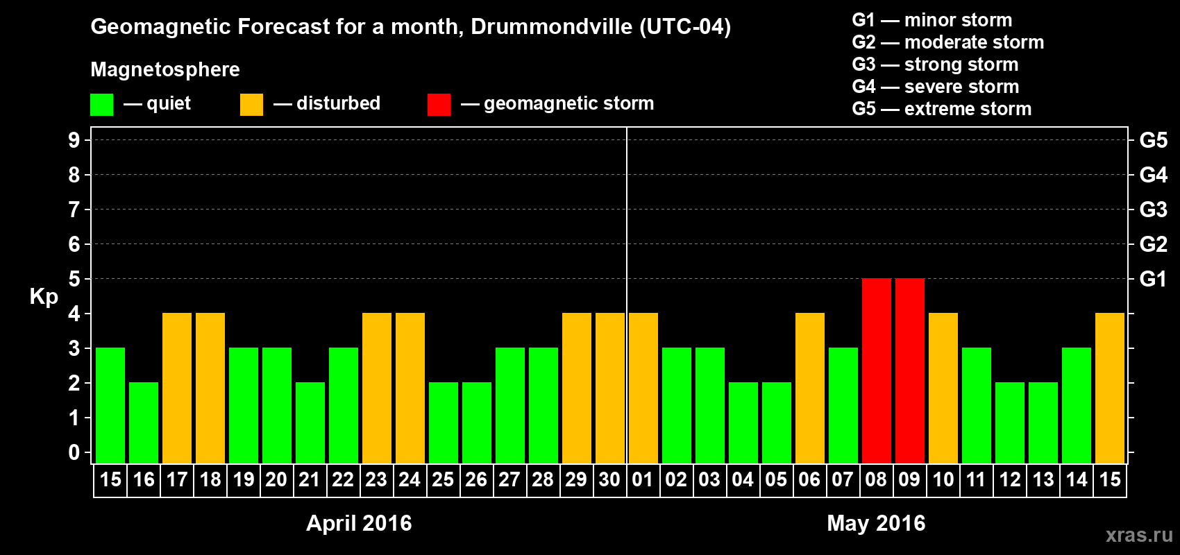 Forecast of the daily maximal value of geomagnetic index Kp for <b>1 month</b> (31 days) <b>from Apr 15, 2016 to May 15, 2016</b>