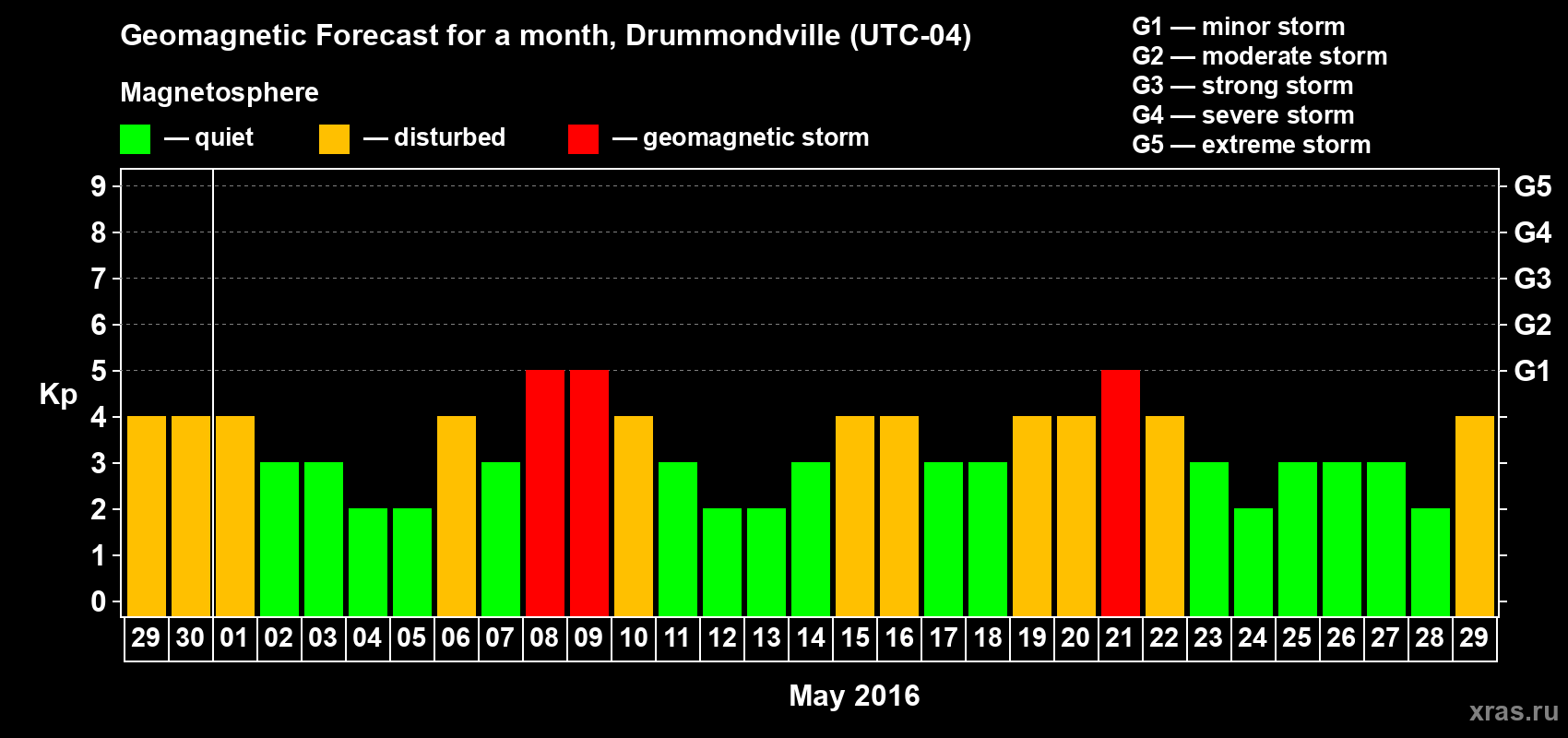 Forecast of the daily maximal value of geomagnetic index Kp for <b>1 month</b> (31 days) <b>from Apr 29, 2016 to May 29, 2016</b>