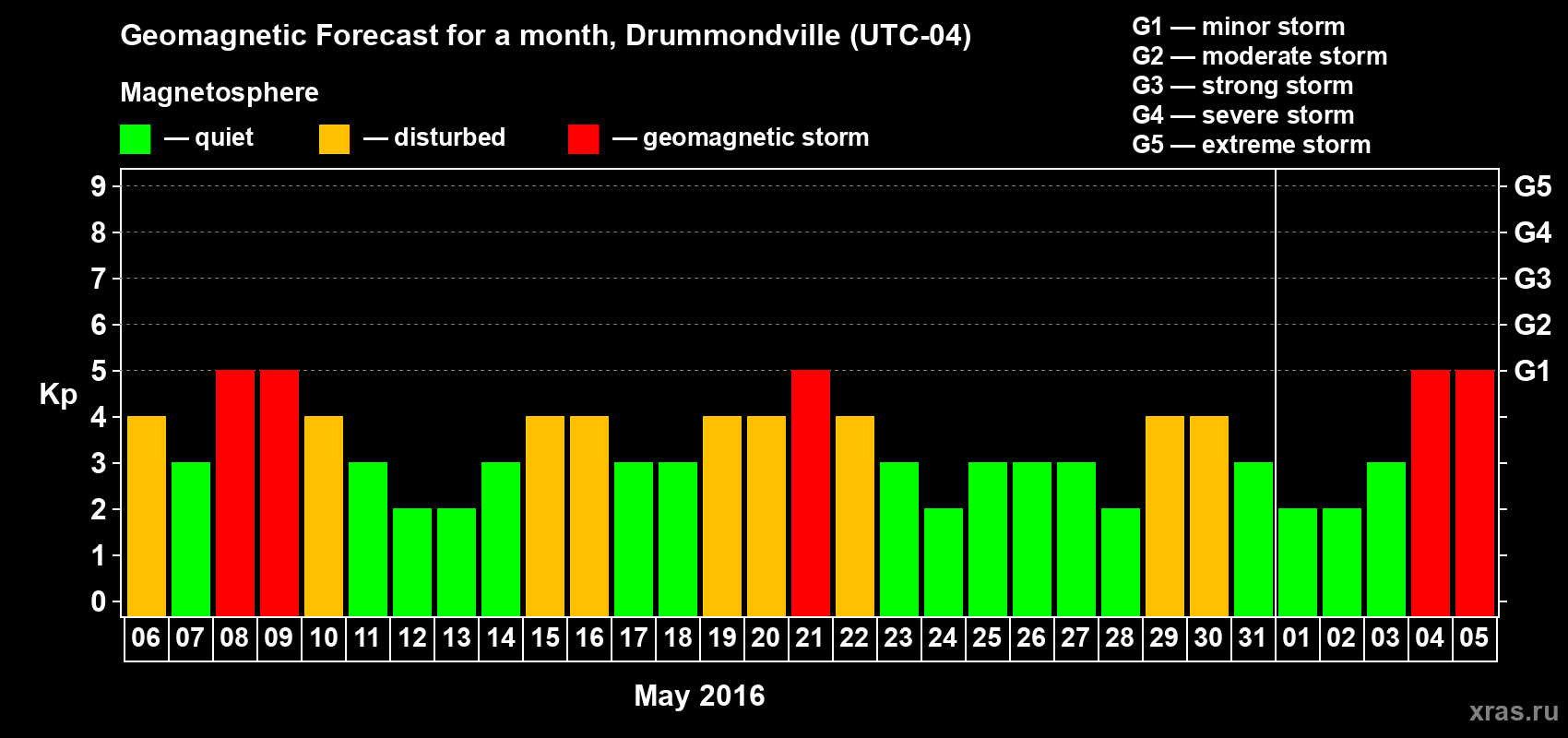 Forecast of the daily maximal value of geomagnetic index Kp for <b>1 month</b> (31 days) <b>from May 06, 2016 to Jun 05, 2016</b>