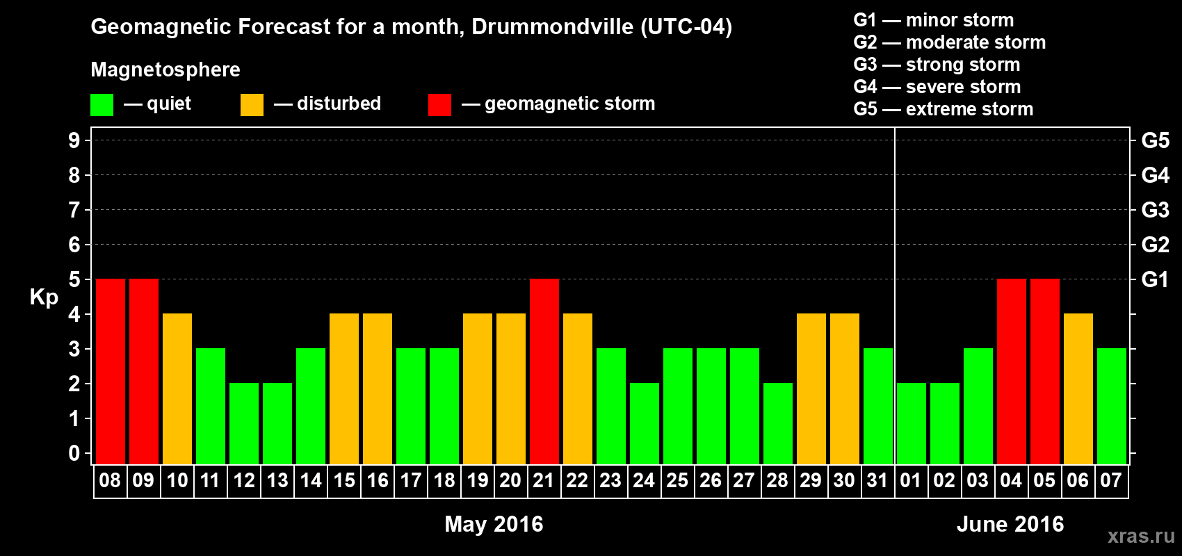 Forecast of the daily maximal value of geomagnetic index Kp for <b>1 month</b> (31 days) <b>from May 08, 2016 to Jun 07, 2016</b>