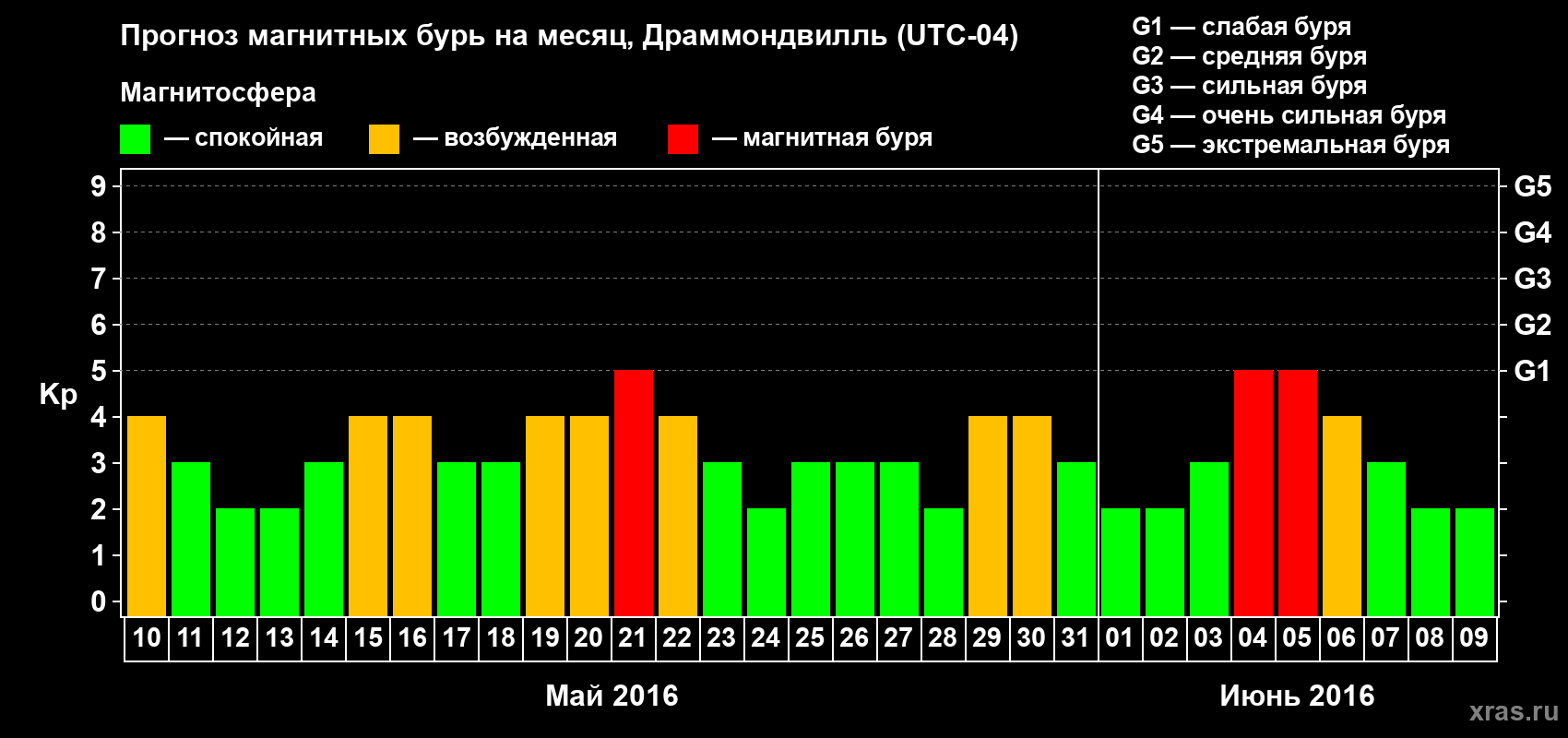 Прогноз максимального суточного геомагнитного индекса Kp на <b>1 месяц</b> (31 день) <b>с 10 мая по 09 июня 2016 г</b>