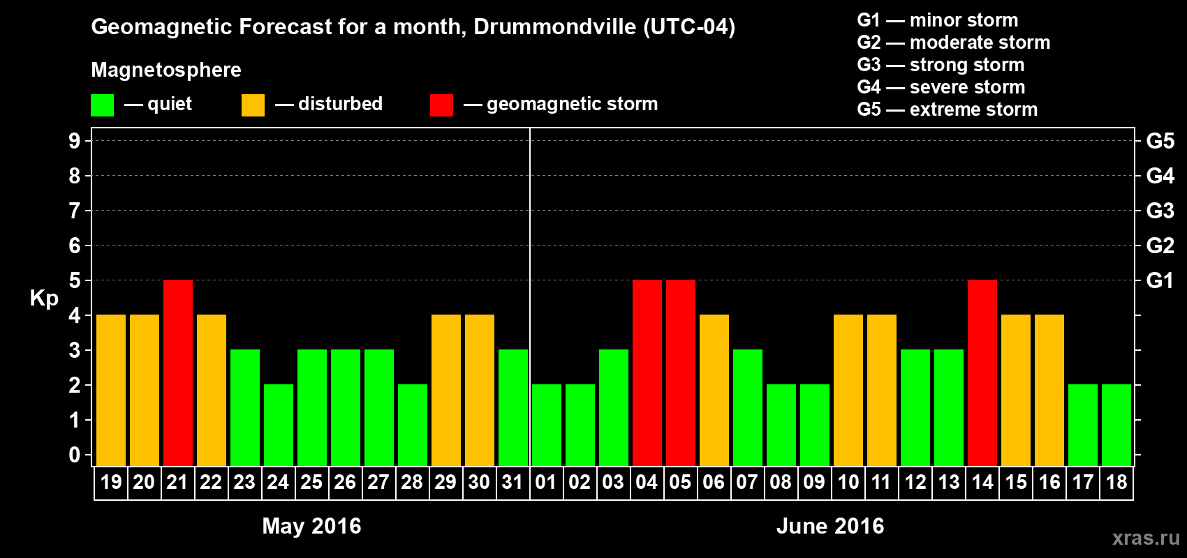 Forecast of the daily maximal value of geomagnetic index Kp for <b>1 month</b> (31 days) <b>from May 19, 2016 to Jun 18, 2016</b>