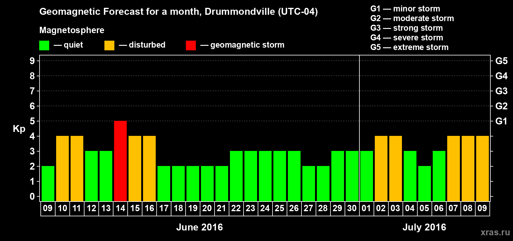 Forecast of the daily maximal value of geomagnetic index Kp for <b>1 month</b> (31 days) <b>from Jun 09, 2016 to Jul 09, 2016</b>