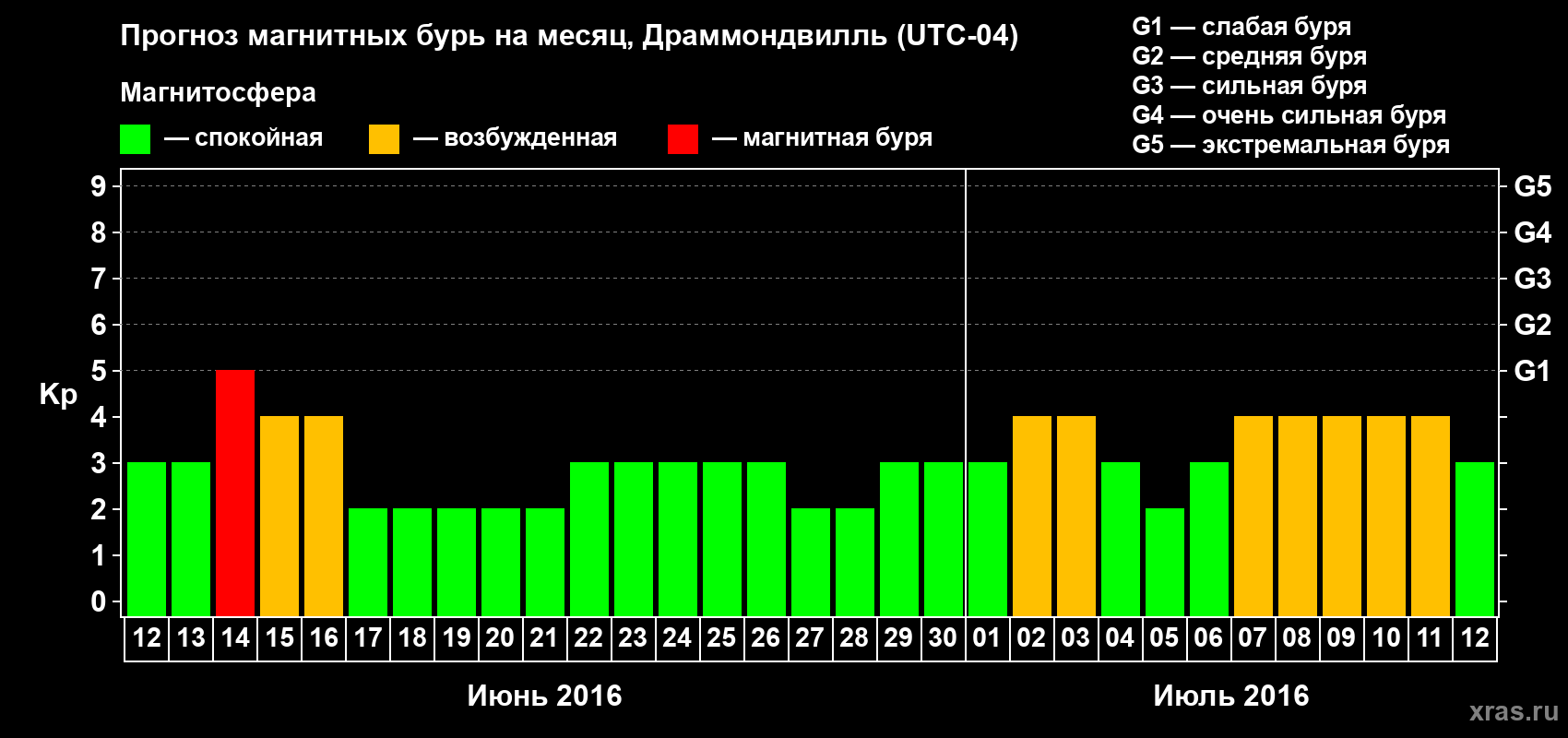 Прогноз максимального суточного геомагнитного индекса Kp на <b>1 месяц</b> (31 день) <b>с 12 июня по 12 июля 2016 г</b>