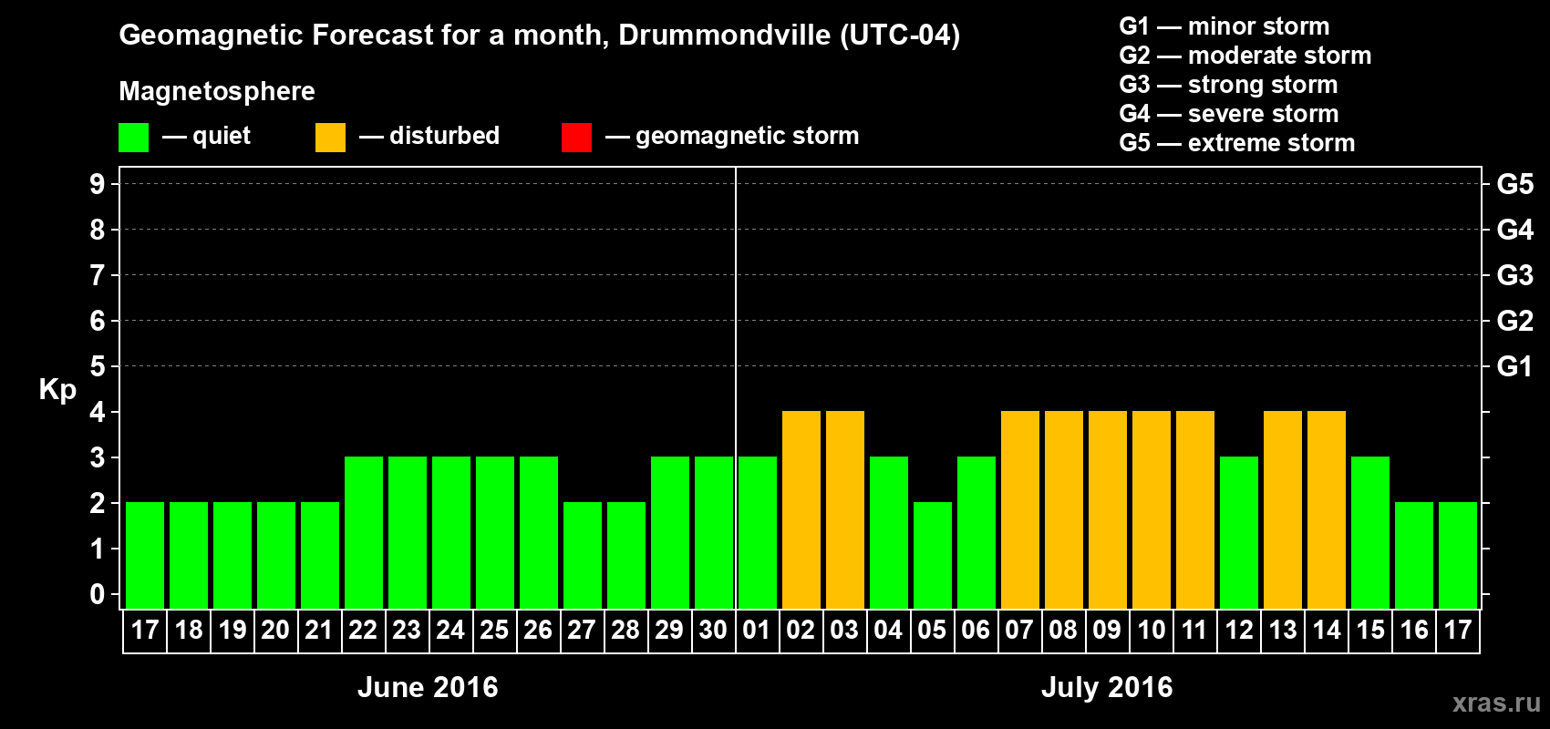 Forecast of the daily maximal value of geomagnetic index Kp for <b>1 month</b> (31 days) <b>from Jun 17, 2016 to Jul 17, 2016</b>