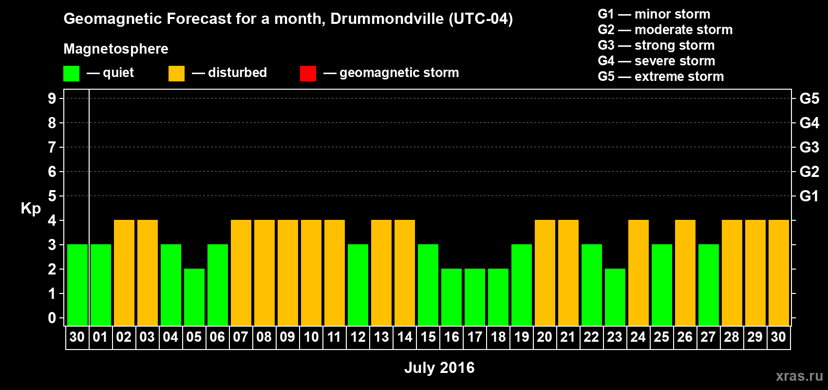 Forecast of the daily maximal value of geomagnetic index Kp for <b>1 month</b> (31 days) <b>from Jun 30, 2016 to Jul 30, 2016</b>