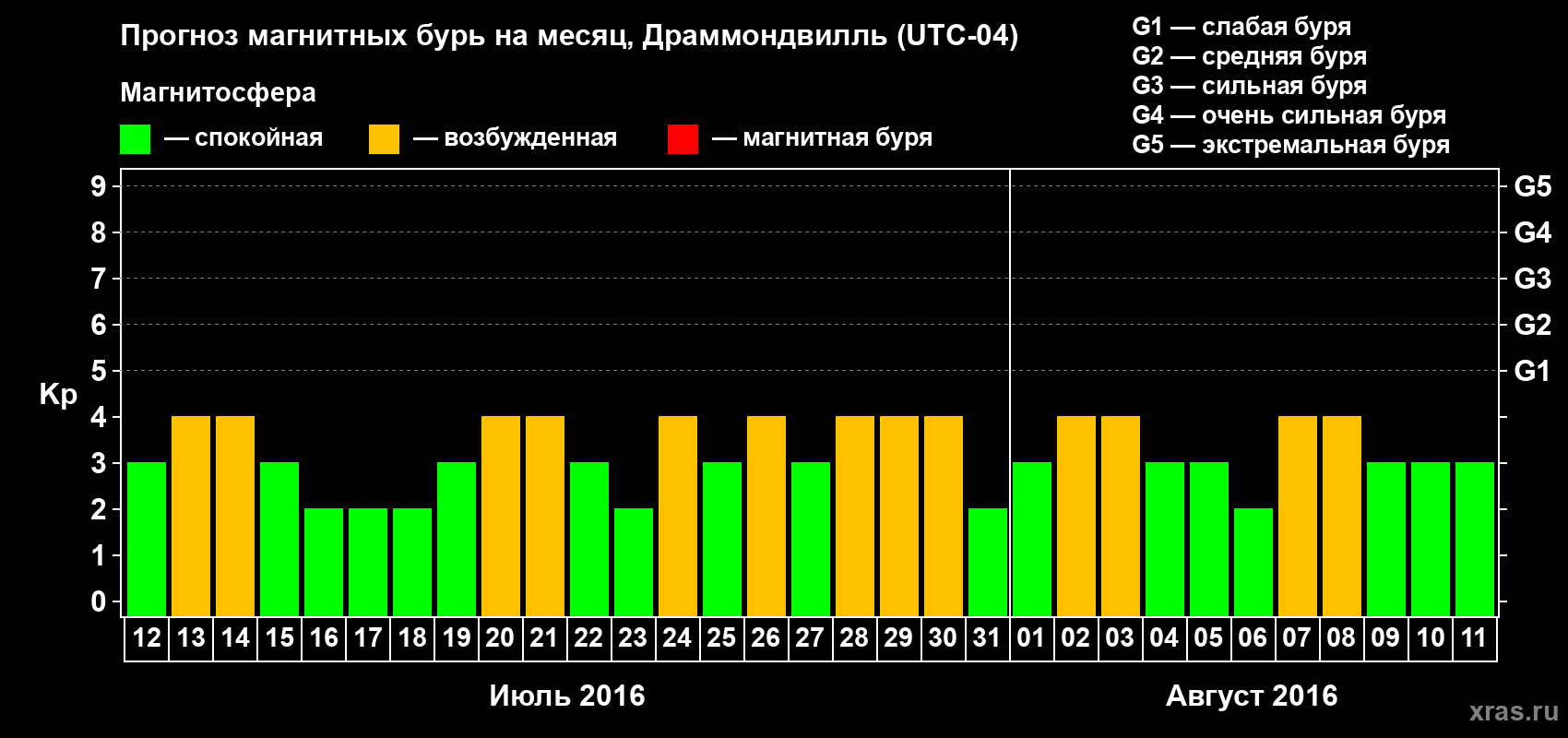Прогноз максимального суточного геомагнитного индекса Kp на <b>1 месяц</b> (31 день) <b>с 12 июля по 11 августа 2016 г</b>