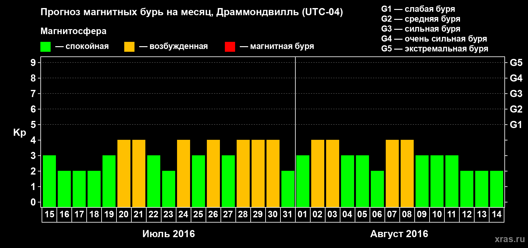 Прогноз максимального суточного геомагнитного индекса Kp на <b>1 месяц</b> (31 день) <b>с 15 июля по 14 августа 2016 г</b>