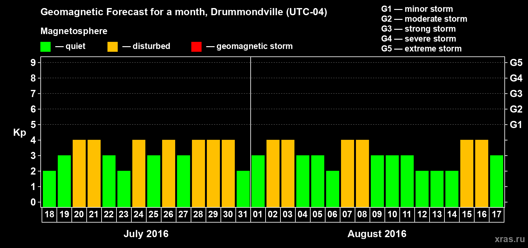 Forecast of the daily maximal value of geomagnetic index Kp for <b>1 month</b> (31 days) <b>from Jul 18, 2016 to Aug 17, 2016</b>