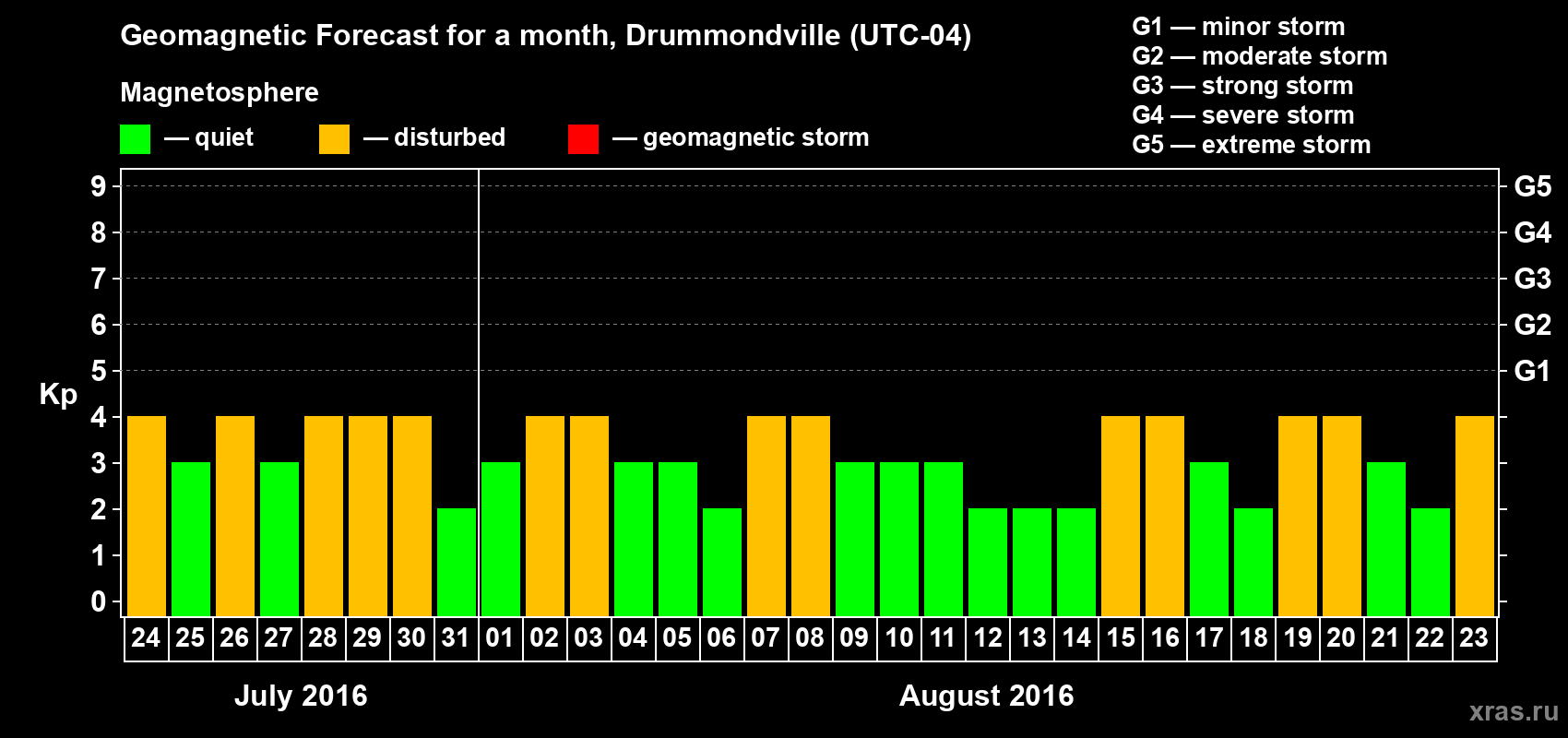 Forecast of the daily maximal value of geomagnetic index Kp for <b>1 month</b> (31 days) <b>from Jul 24, 2016 to Aug 23, 2016</b>