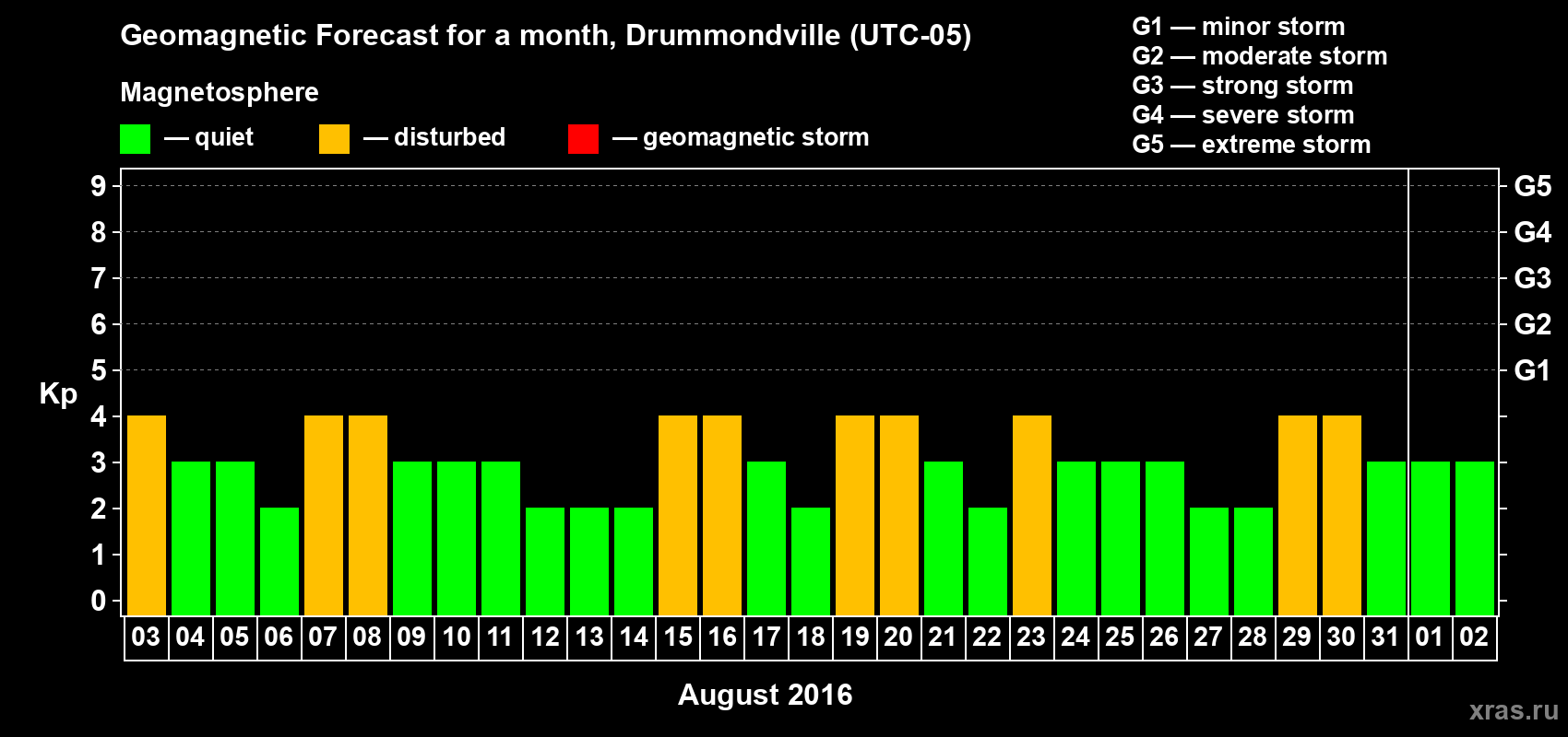 Forecast of the daily maximal value of geomagnetic index Kp for <b>1 month</b> (31 days) <b>from Aug 03, 2016 to Sep 02, 2016</b>
