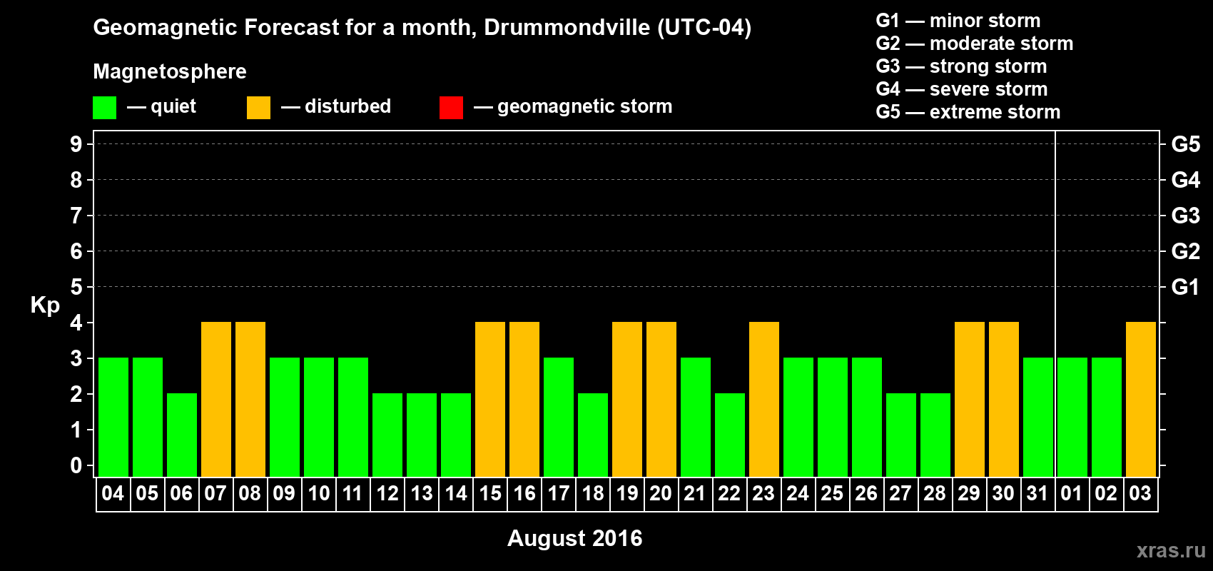 Forecast of the daily maximal value of geomagnetic index Kp for <b>1 month</b> (31 days) <b>from Aug 04, 2016 to Sep 03, 2016</b>