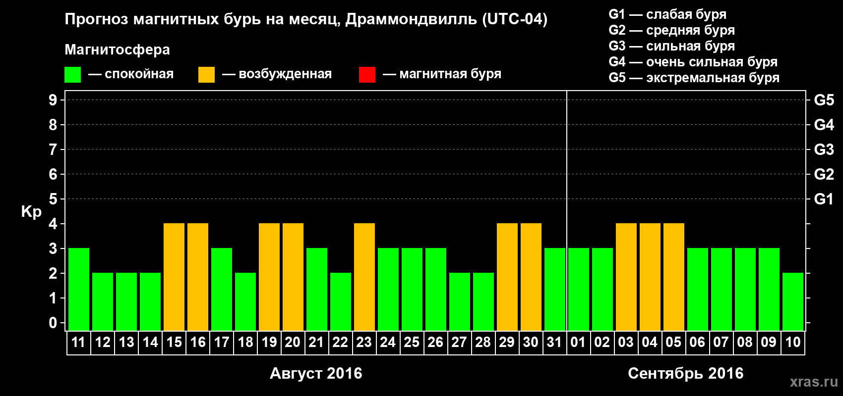 Прогноз максимального суточного геомагнитного индекса Kp на <b>1 месяц</b> (31 день) <b>с 11 августа по 10 сентября 2016 г</b>