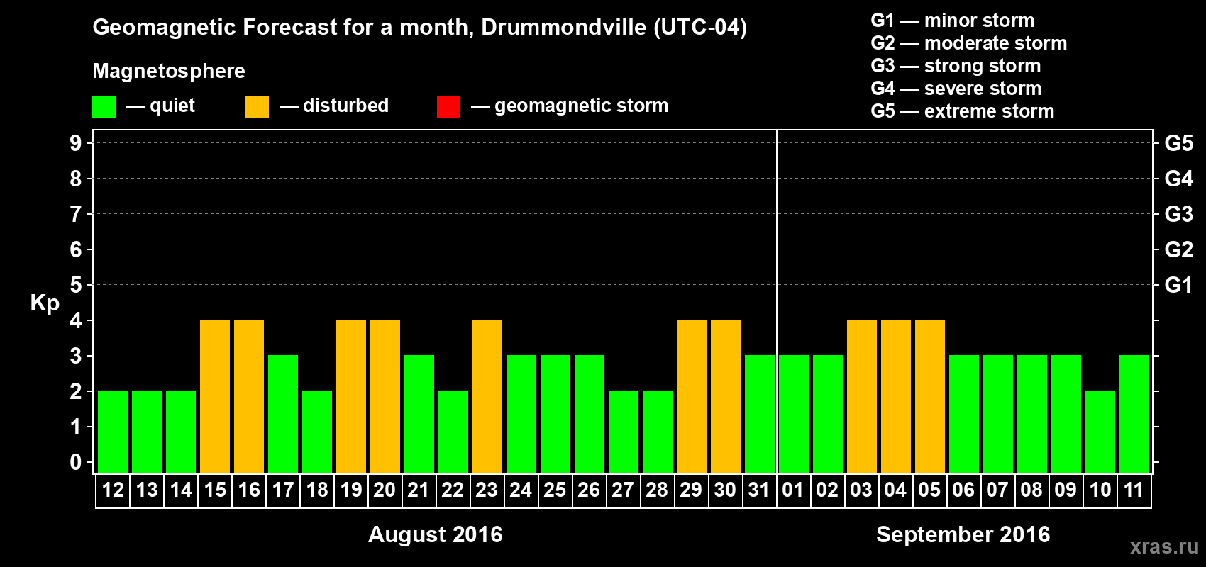 Forecast of the daily maximal value of geomagnetic index Kp for <b>1 month</b> (31 days) <b>from Aug 12, 2016 to Sep 11, 2016</b>