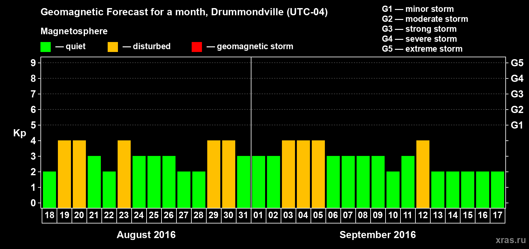 Forecast of the daily maximal value of geomagnetic index Kp for <b>1 month</b> (31 days) <b>from Aug 18, 2016 to Sep 17, 2016</b>