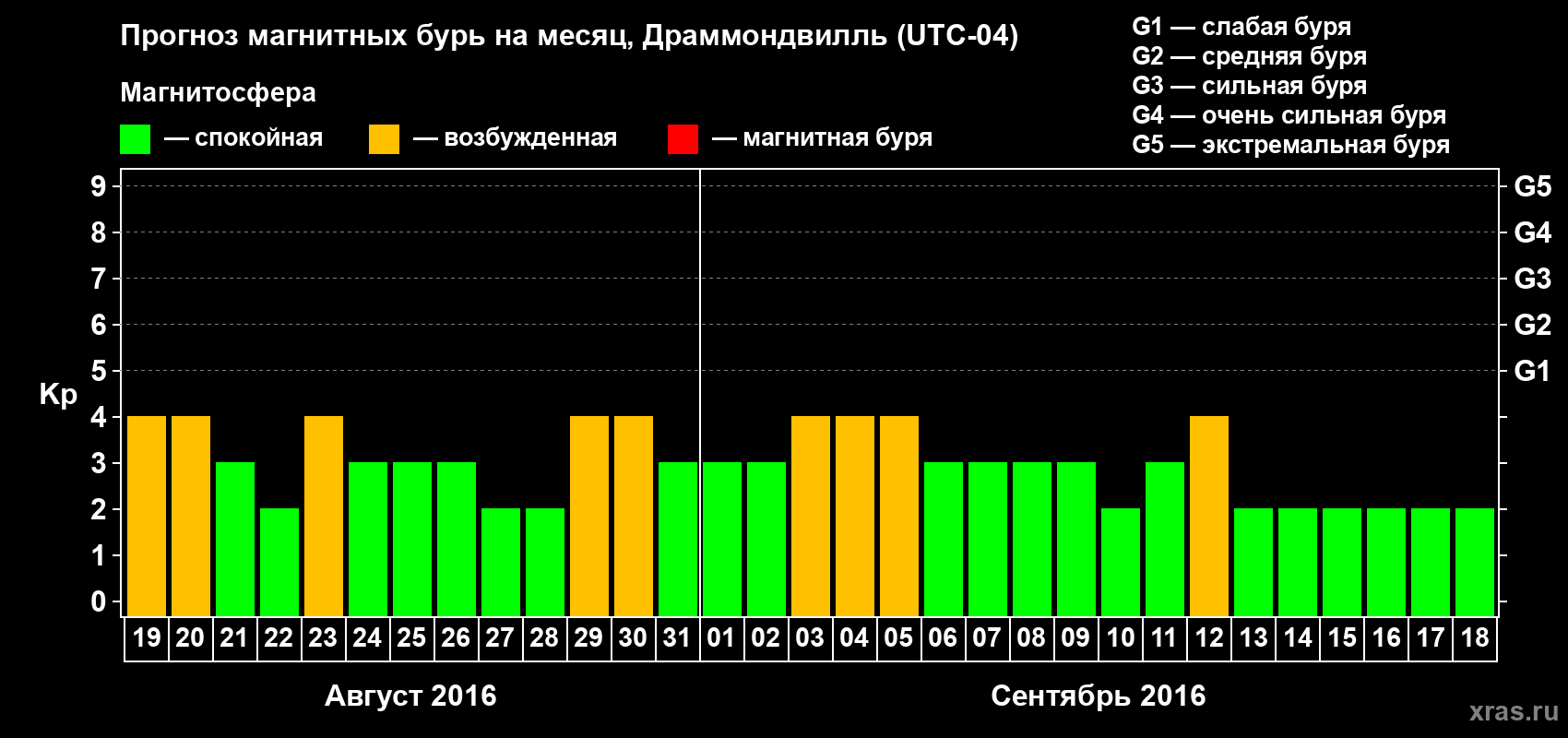 Прогноз максимального суточного геомагнитного индекса Kp на <b>1 месяц</b> (31 день) <b>с 19 августа по 18 сентября 2016 г</b>