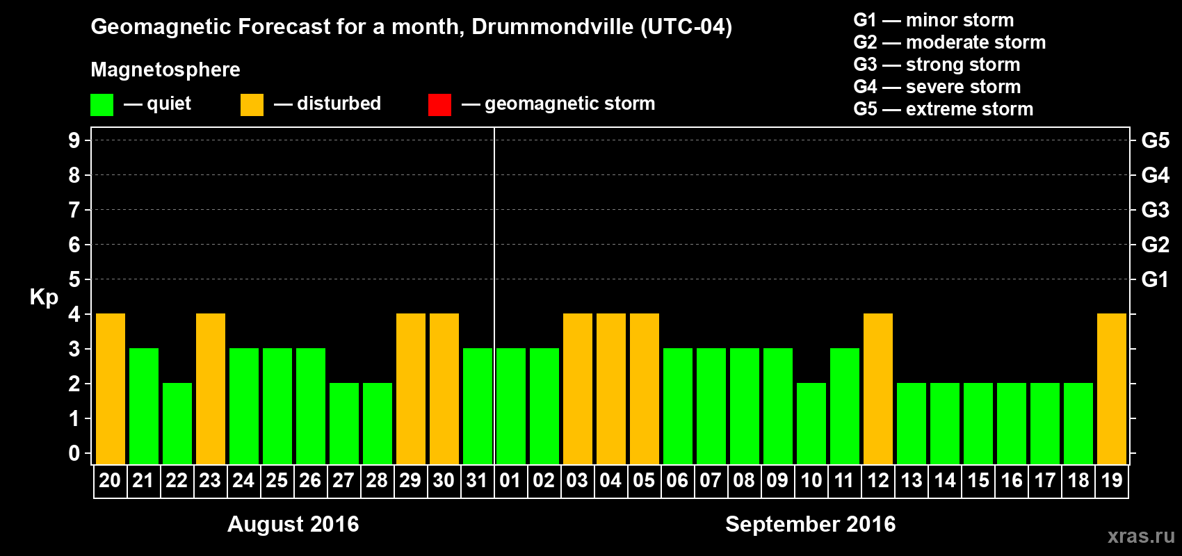 Forecast of the daily maximal value of geomagnetic index Kp for <b>1 month</b> (31 days) <b>from Aug 20, 2016 to Sep 19, 2016</b>