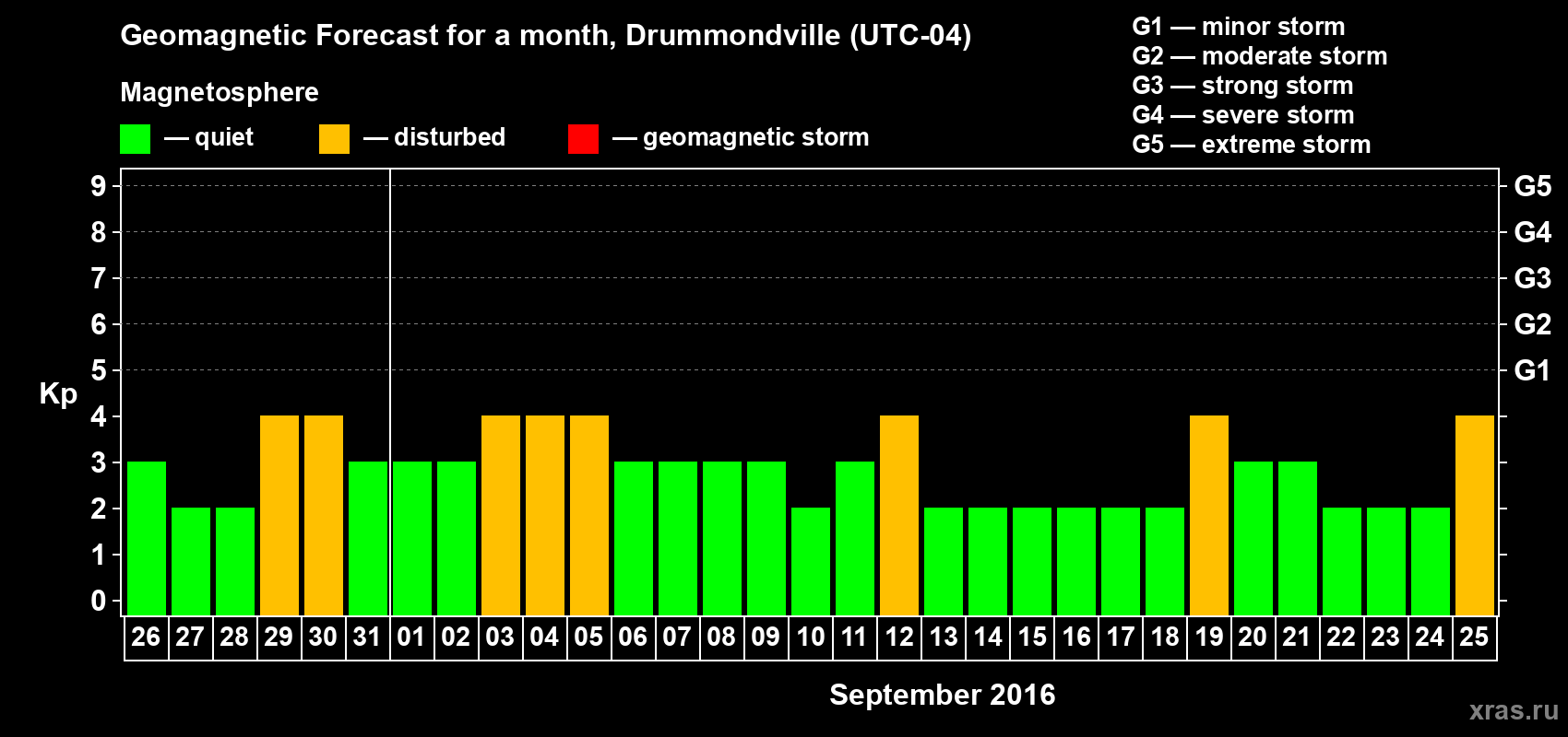 Forecast of the daily maximal value of geomagnetic index Kp for <b>1 month</b> (31 days) <b>from Aug 26, 2016 to Sep 25, 2016</b>