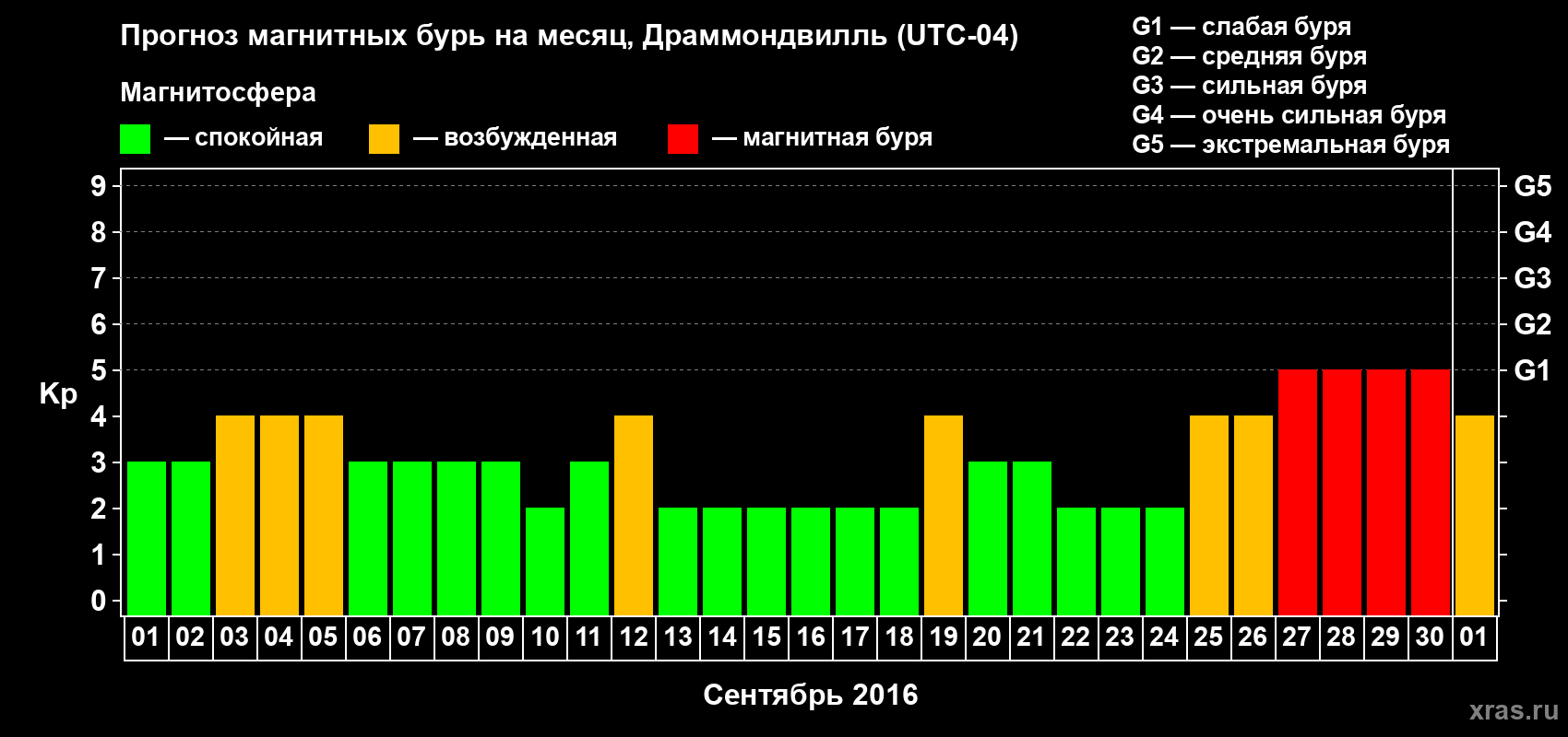 Прогноз максимального суточного геомагнитного индекса Kp на <b>1 месяц</b> (31 день) <b>с 01 сентября по 01 октября 2016 г</b>