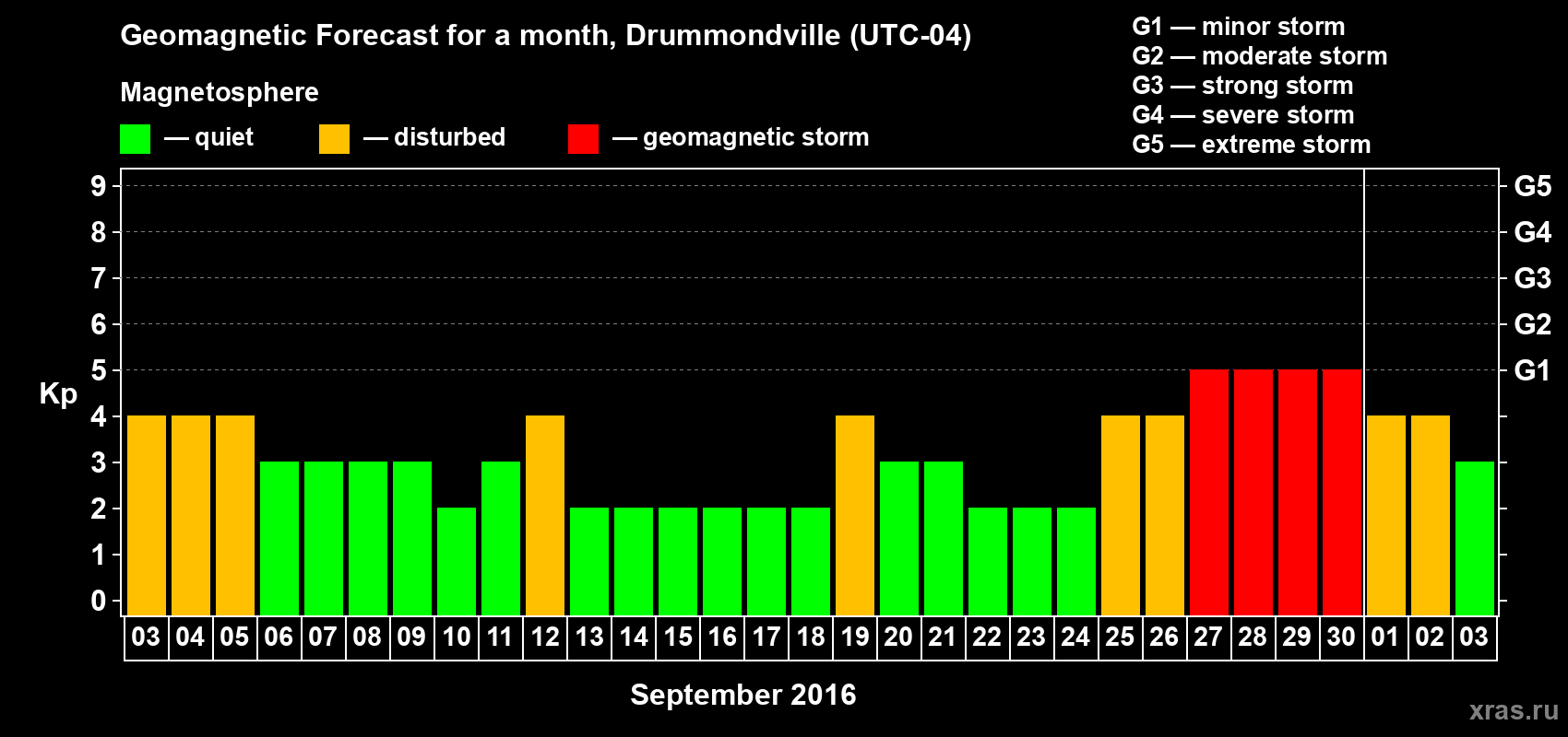 Forecast of the daily maximal value of geomagnetic index Kp for <b>1 month</b> (31 days) <b>from Sep 03, 2016 to Oct 03, 2016</b>