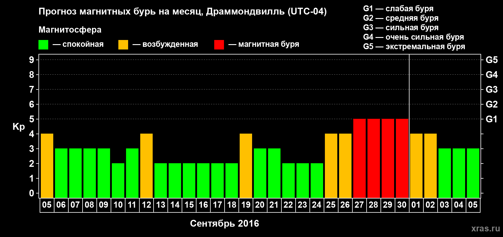 Прогноз максимального суточного геомагнитного индекса Kp на <b>1 месяц</b> (31 день) <b>с 05 сентября по 05 октября 2016 г</b>