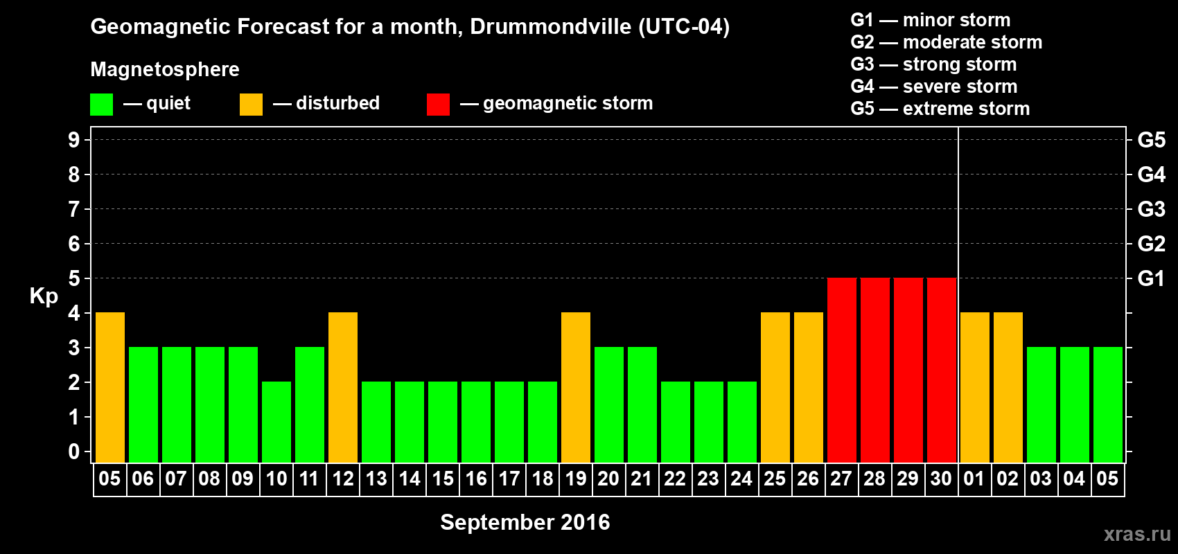 Forecast of the daily maximal value of geomagnetic index Kp for <b>1 month</b> (31 days) <b>from Sep 05, 2016 to Oct 05, 2016</b>
