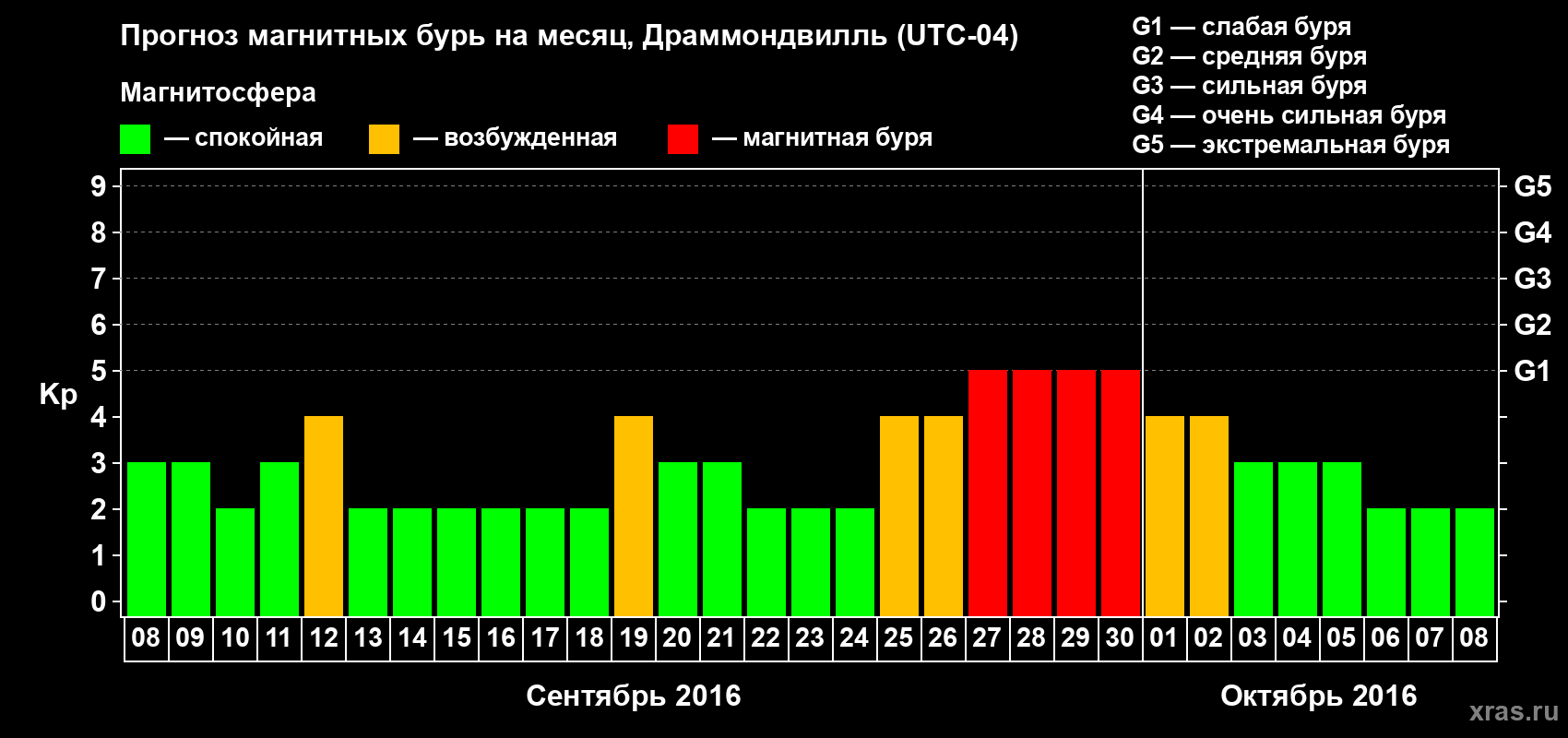 Прогноз максимального суточного геомагнитного индекса Kp на <b>1 месяц</b> (31 день) <b>с 08 сентября по 08 октября 2016 г</b>