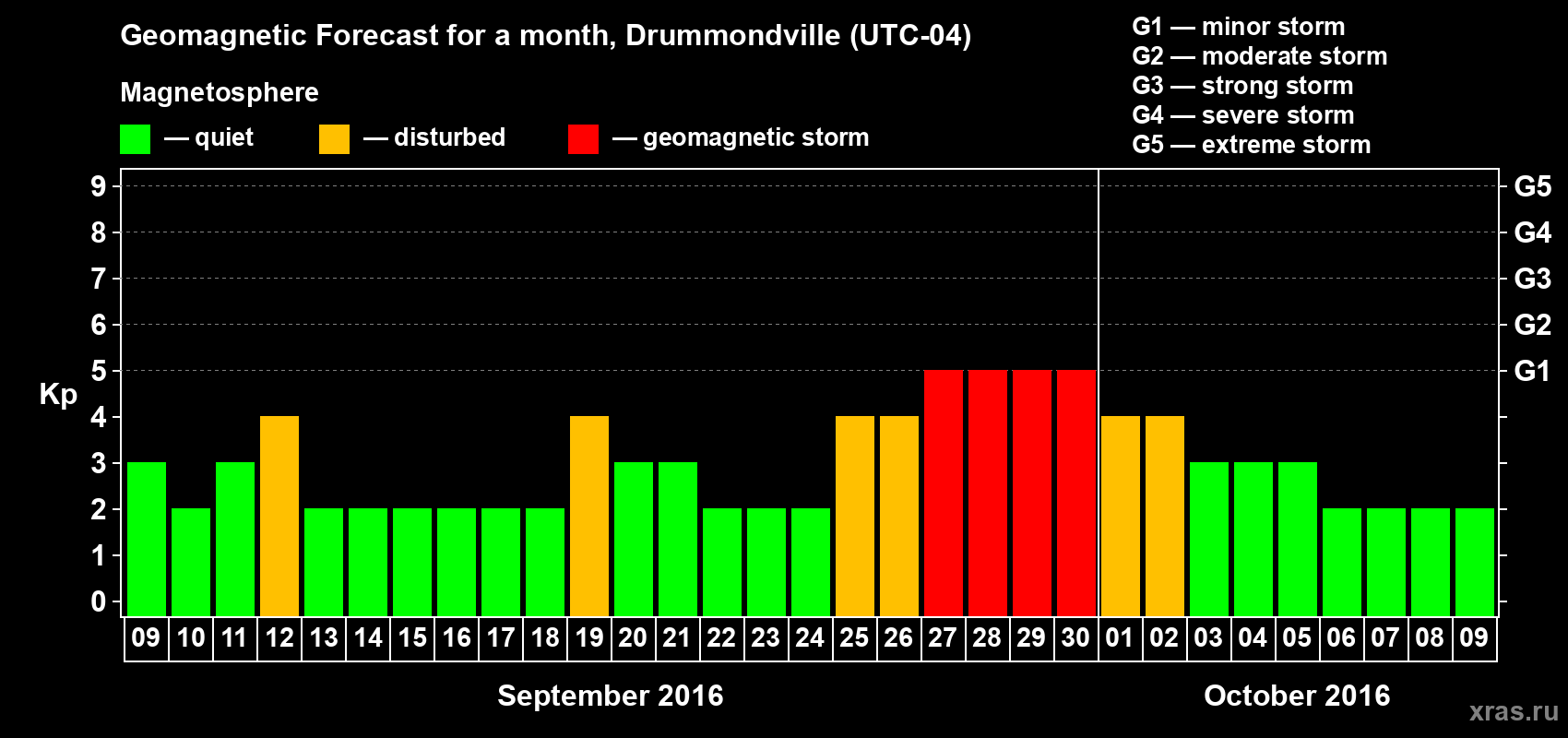 Forecast of the daily maximal value of geomagnetic index Kp for <b>1 month</b> (31 days) <b>from Sep 09, 2016 to Oct 09, 2016</b>