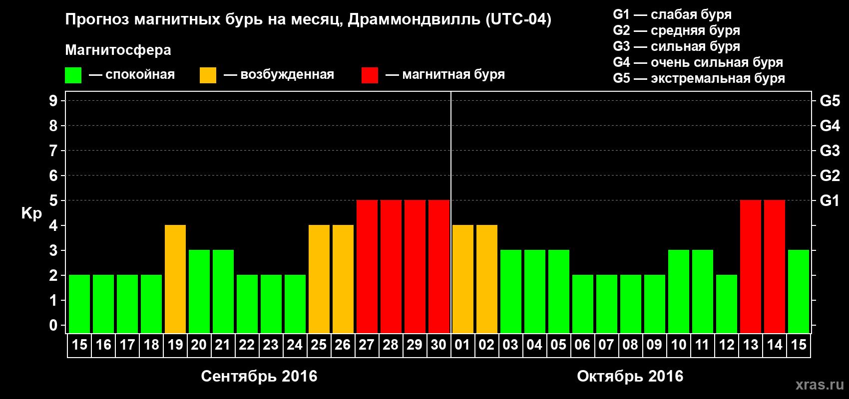 Прогноз максимального суточного геомагнитного индекса Kp на <b>1 месяц</b> (31 день) <b>с 15 сентября по 15 октября 2016 г</b>