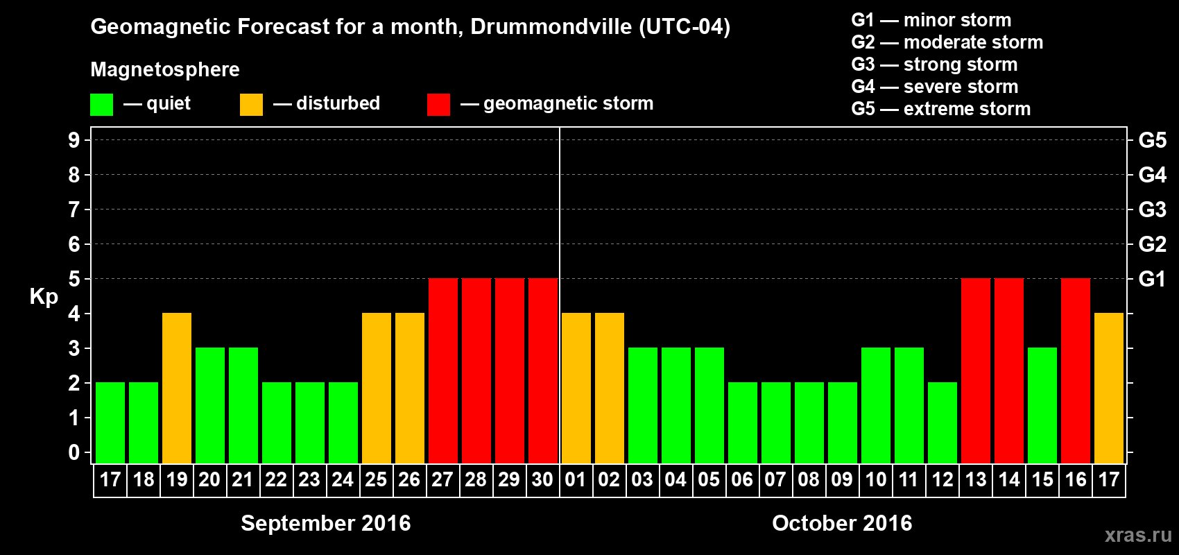 Forecast of the daily maximal value of geomagnetic index Kp for <b>1 month</b> (31 days) <b>from Sep 17, 2016 to Oct 17, 2016</b>