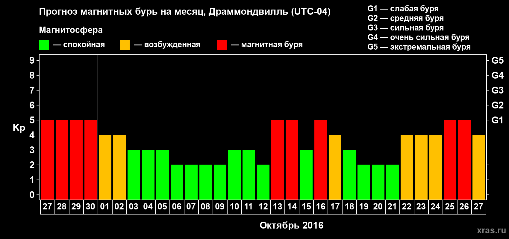 Прогноз максимального суточного геомагнитного индекса Kp на <b>1 месяц</b> (31 день) <b>с 27 сентября по 27 октября 2016 г</b>