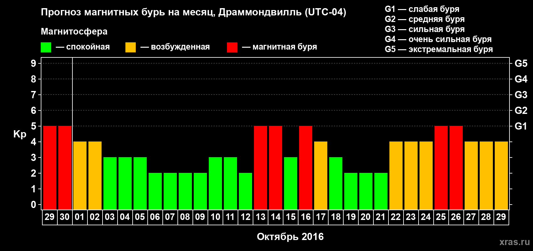 Прогноз максимального суточного геомагнитного индекса Kp на <b>1 месяц</b> (31 день) <b>с 29 сентября по 29 октября 2016 г</b>