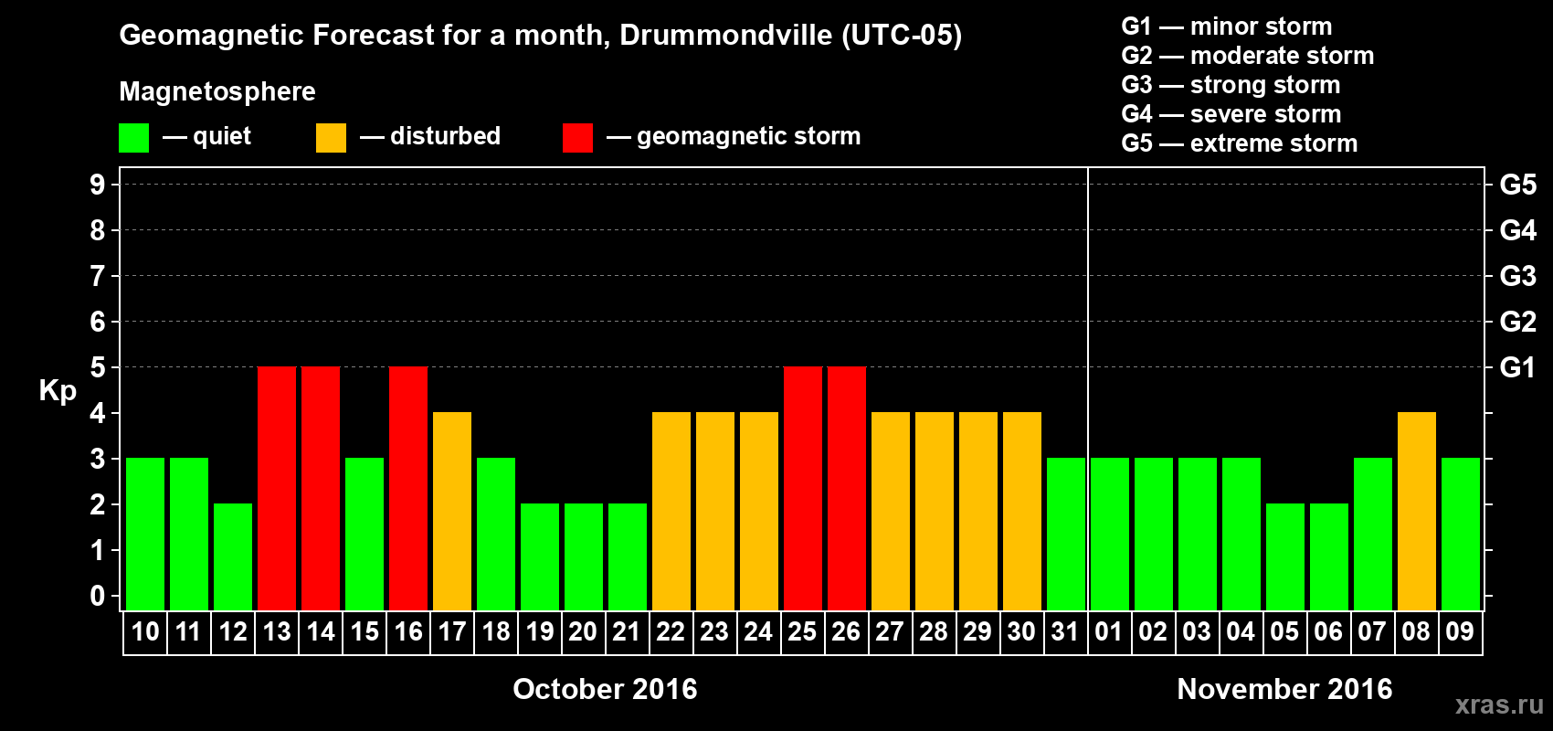 Forecast of the daily maximal value of geomagnetic index Kp for <b>1 month</b> (31 days) <b>from Oct 10, 2016 to Nov 09, 2016</b>