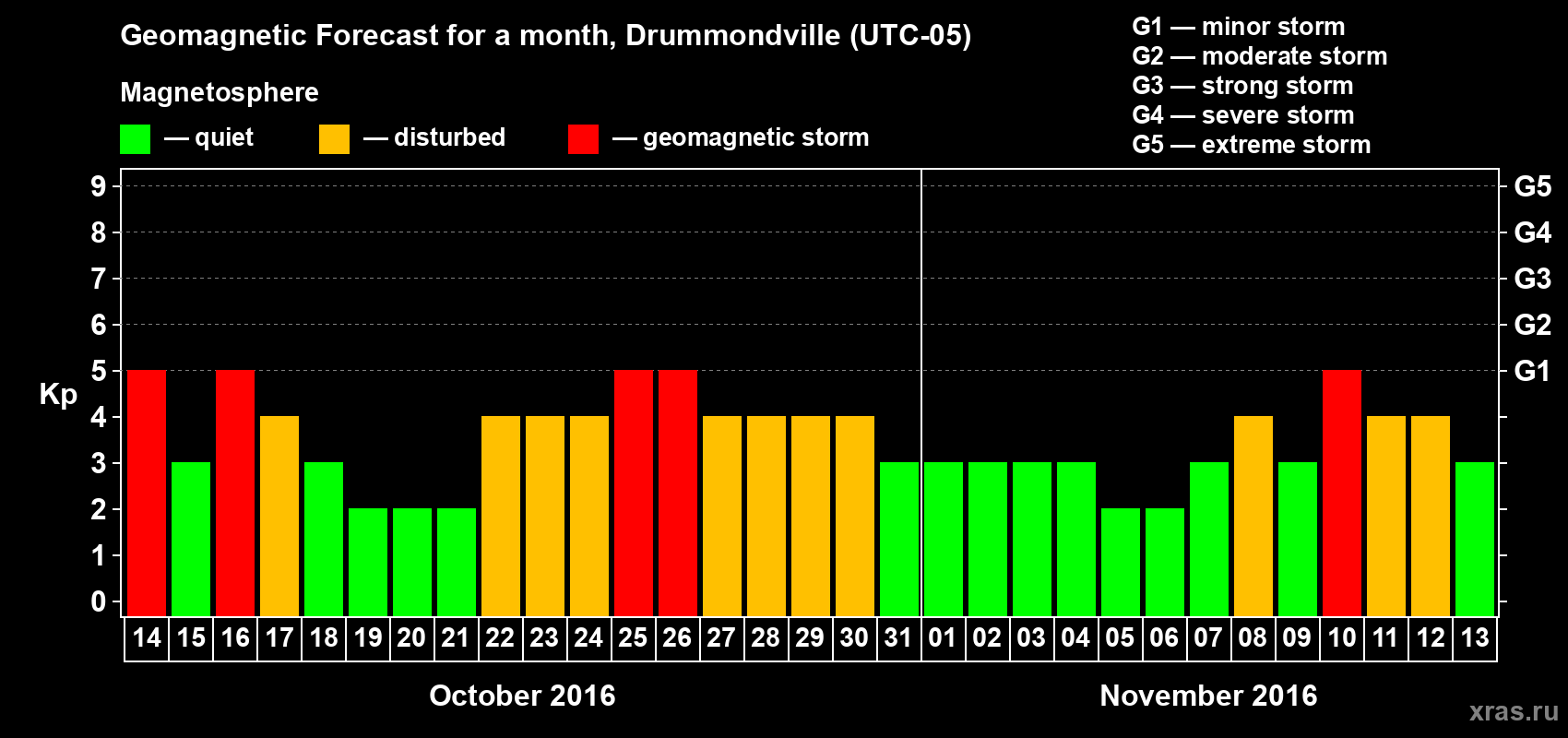 Forecast of the daily maximal value of geomagnetic index Kp for <b>1 month</b> (31 days) <b>from Oct 14, 2016 to Nov 13, 2016</b>