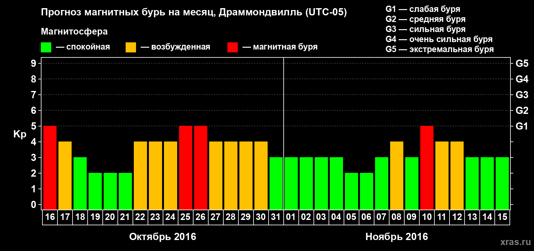 Прогноз максимального суточного геомагнитного индекса Kp на <b>1 месяц</b> (31 день) <b>с 16 октября по 15 ноября 2016 г</b>