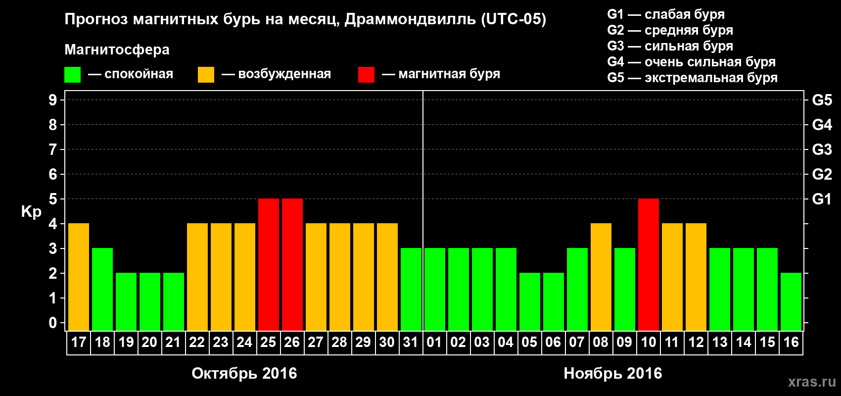 Прогноз максимального суточного геомагнитного индекса Kp на <b>1 месяц</b> (31 день) <b>с 17 октября по 16 ноября 2016 г</b>