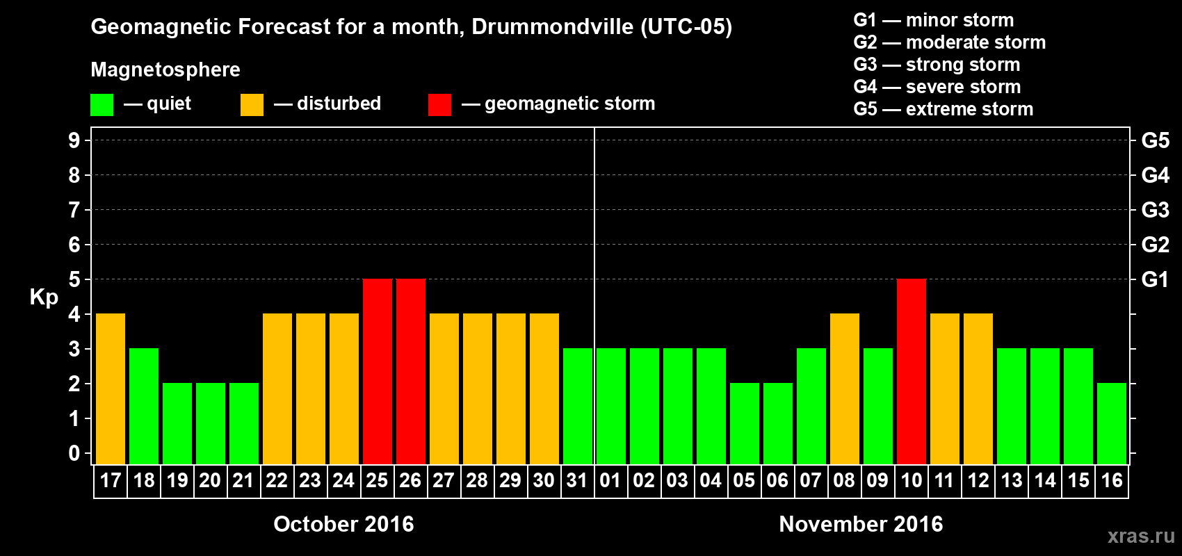 Forecast of the daily maximal value of geomagnetic index Kp for <b>1 month</b> (31 days) <b>from Oct 17, 2016 to Nov 16, 2016</b>