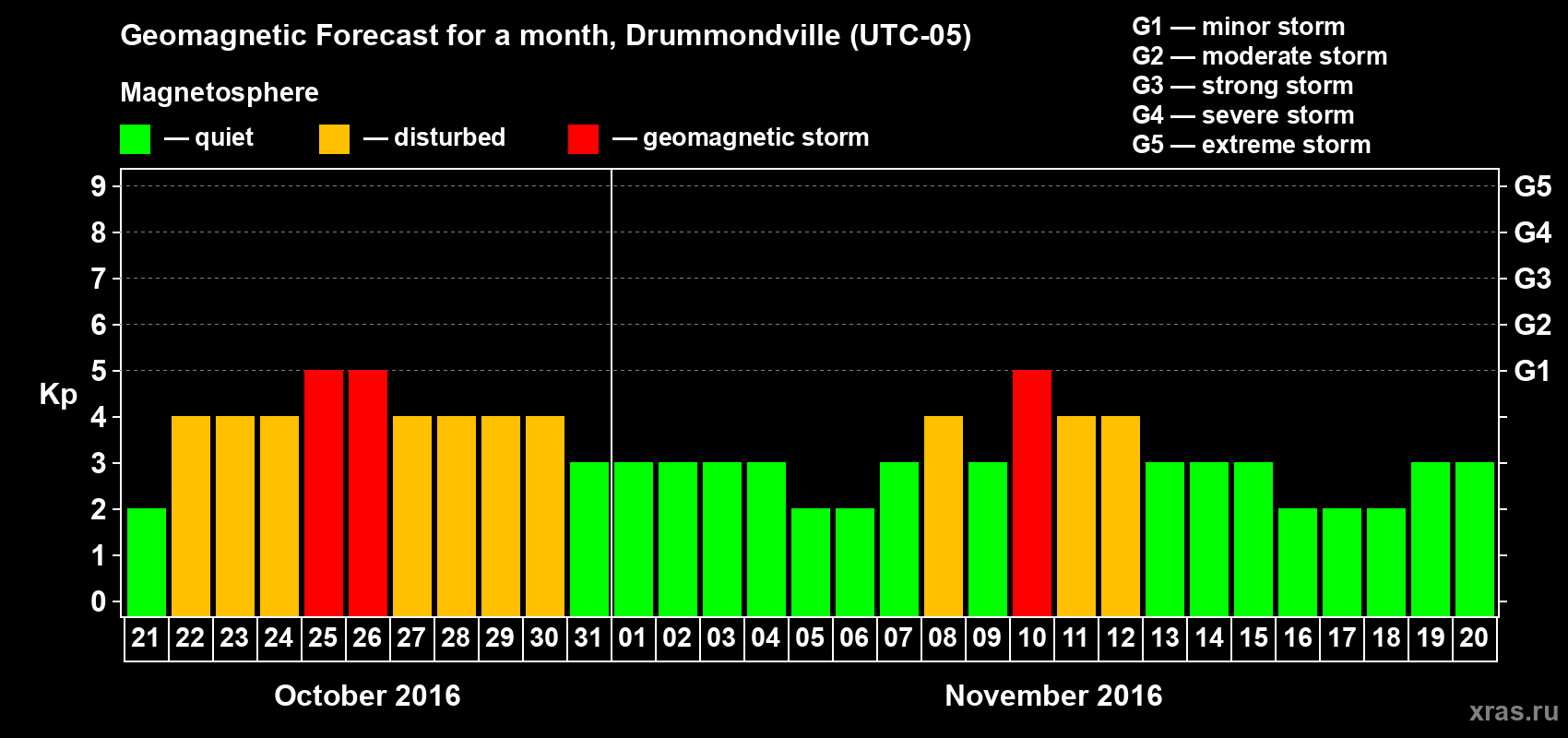 Forecast of the daily maximal value of geomagnetic index Kp for <b>1 month</b> (31 days) <b>from Oct 21, 2016 to Nov 20, 2016</b>