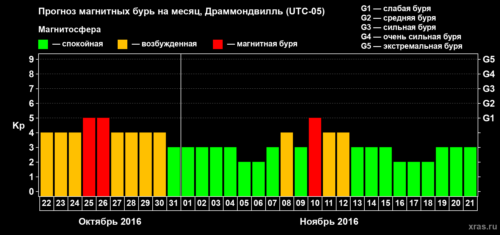 Прогноз максимального суточного геомагнитного индекса Kp на <b>1 месяц</b> (31 день) <b>с 22 октября по 21 ноября 2016 г</b>