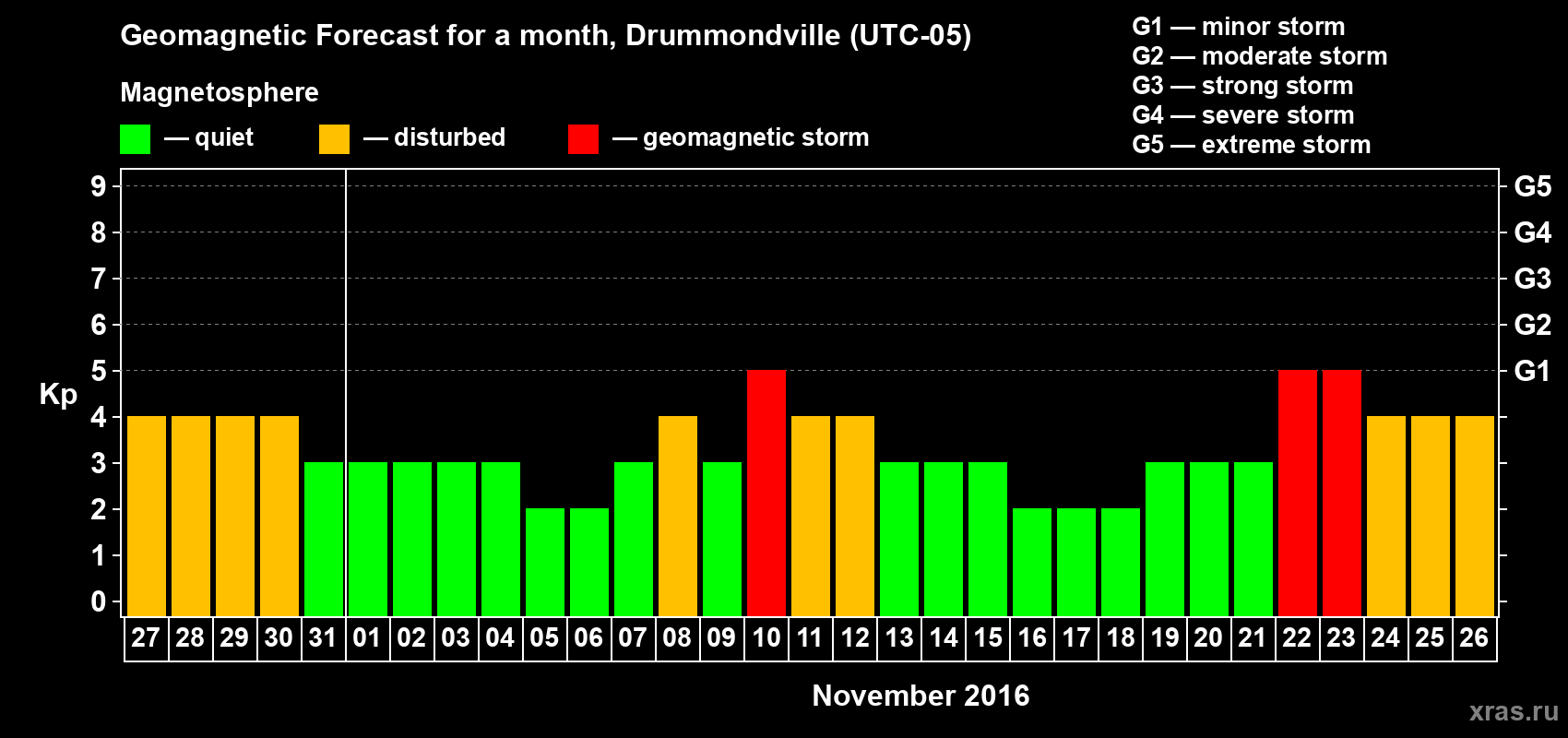 Forecast of the daily maximal value of geomagnetic index Kp for <b>1 month</b> (31 days) <b>from Oct 27, 2016 to Nov 26, 2016</b>