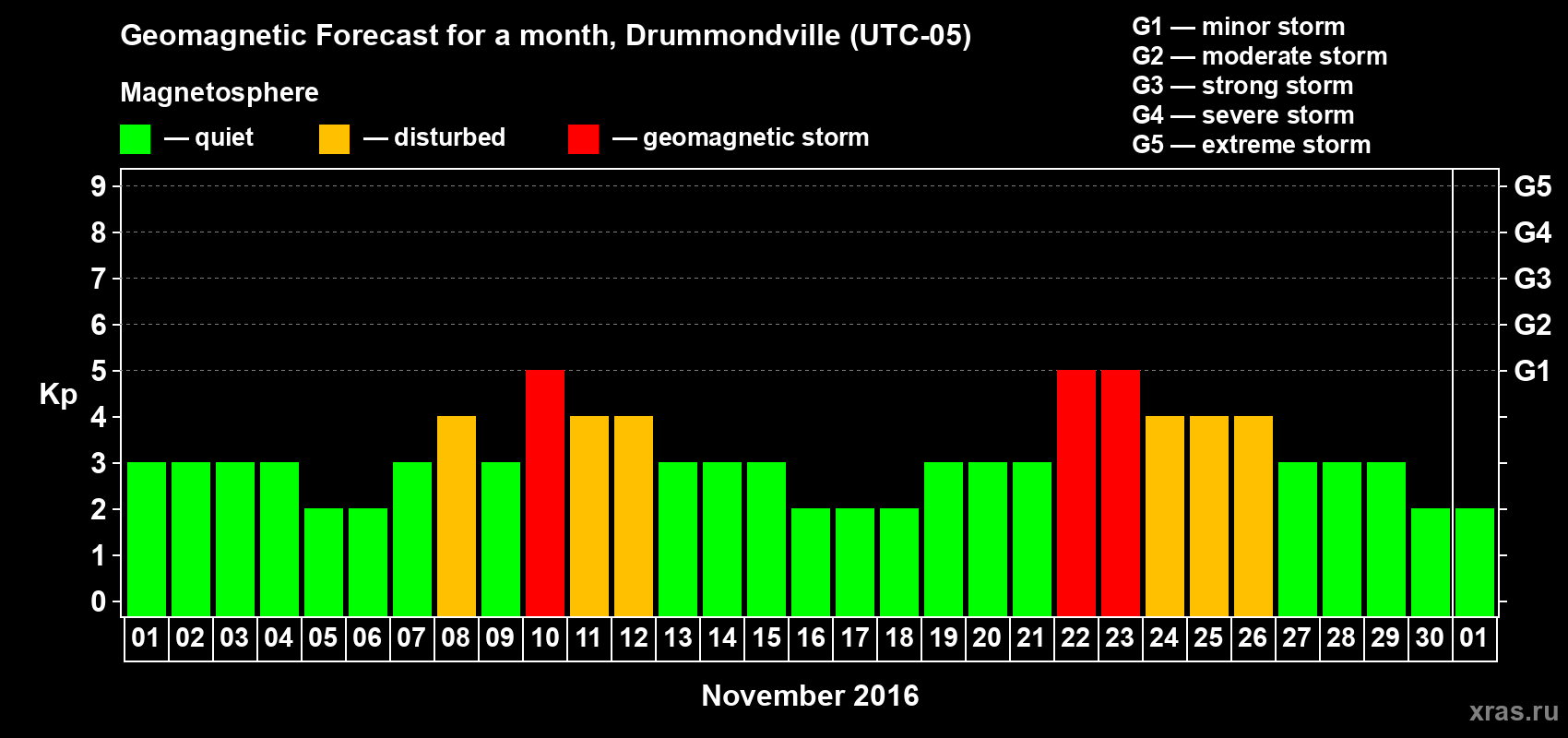 Forecast of the daily maximal value of geomagnetic index Kp for <b>1 month</b> (31 days) <b>from Nov 01, 2016 to Dec 01, 2016</b>