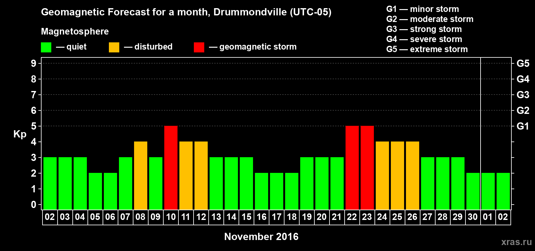 Forecast of the daily maximal value of geomagnetic index Kp for <b>1 month</b> (31 days) <b>from Nov 02, 2016 to Dec 02, 2016</b>