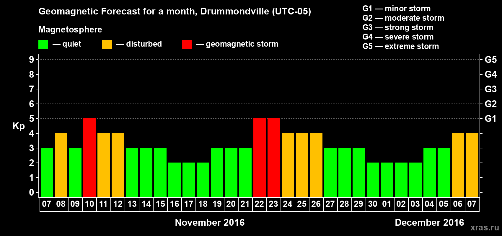 Forecast of the daily maximal value of geomagnetic index Kp for <b>1 month</b> (31 days) <b>from Nov 07, 2016 to Dec 07, 2016</b>