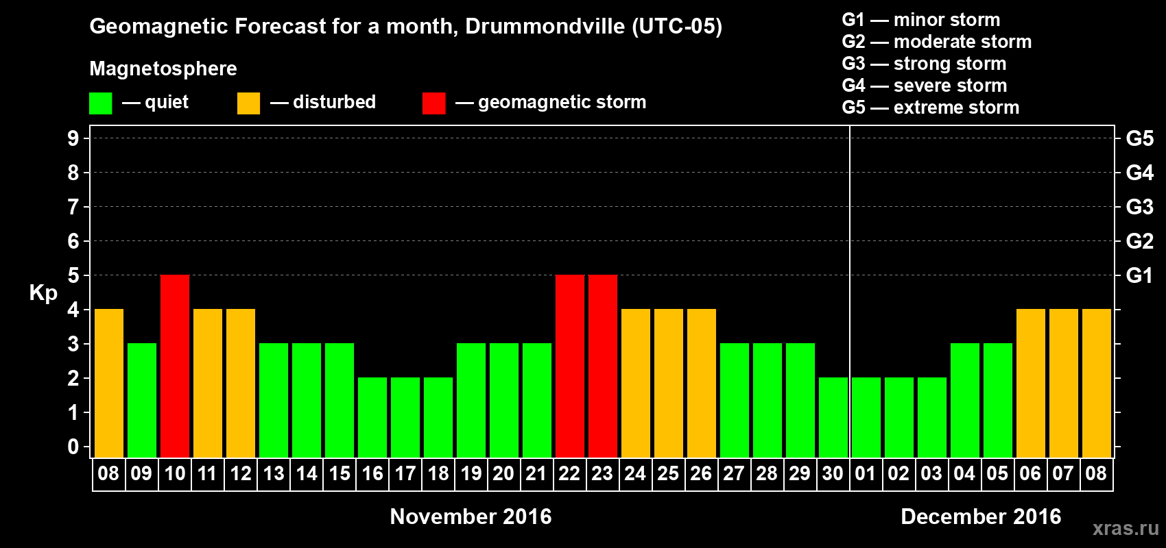 Forecast of the daily maximal value of geomagnetic index Kp for <b>1 month</b> (31 days) <b>from Nov 08, 2016 to Dec 08, 2016</b>