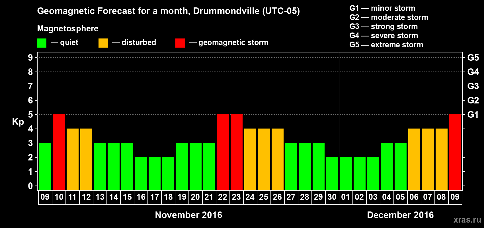 Forecast of the daily maximal value of geomagnetic index Kp for <b>1 month</b> (31 days) <b>from Nov 09, 2016 to Dec 09, 2016</b>